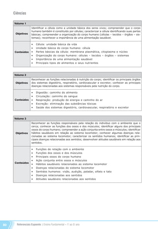Referenciais Expoente | Ensino Fundamental – 1o
. ao 5o
. ano80
Ciências
Volume 1
Objetivos
Conteúdos
Identificar a célula como a unidade básica dos seres vivos; compreender que o corpo
humano também é constituído por células; caracterizar a célula identificando suas partes
básicas; compreender a organização do corpo humano (células – tecidos – órgãos – sis-
temas); reconhecer a importância de uma alimentação saudável.
•	 Célula: unidade básica da vida
•	 Unidade básica do corpo humano: célula
•	 Partes básicas da célula: membrana plasmática, citoplasma e núcleo
•	 Organização do corpo humano: células – tecidos – órgãos – sistemas
•	 Importância de uma alimentação saudável
•	 Principais tipos de alimentos e seus nutrientes
Volume 2
Objetivos
Conteúdos
Reconhecer as funções relacionadas à nutrição do corpo; identificar os principais órgãos
dos sistemas digestório, respiratório, cardiovascular e excretor; conhecer as principais
doenças relacionadas aos sistemas responsáveis pela nutrição do corpo.
•	 Digestão: caminho do alimento
•	 Circulação: caminho do sangue
•	 Respiração: produção de energia e caminho do ar
•	 Excreção: eliminação das substâncias tóxicas
•	 Saúde dos sistemas digestório, cardiovascular, respiratório e excretor
Volume 3
Objetivos
Conteúdos
Reconhecer as funções responsáveis pela relação do indivíduo com o ambiente que o
cerca; conhecer as funções dos ossos e dos músculos; identificar alguns dos principais
ossos do corpo humano; compreender a ação conjunta entre ossos e músculos; identificar
hábitos saudáveis em relação ao sistema locomotor; conhecer algumas doenças rela-
cionadas ao sistema locomotor; caracterizar os sentidos humanos; identificar as prin-
cipais doenças relacionadas aos sentidos; desenvolver atitudes saudáveis em relação aos
sentidos.
•	 Funções de relação com o ambiente
•	 Funções dos ossos e dos músculos
•	 Principais ossos do corpo humano
•	 Ação conjunta entre ossos e músculos
•	 Hábitos saudáveis relacionados ao sistema locomotor
•	 Doenças relacionadas do sistema locomotor
•	 Sentidos humanos: visão, audição, paladar, olfato e tato
•	 Doenças relacionadas aos sentidos
•	 Atitudes saudáveis relacionadas aos sentidos
Referenciais_1º ao 5º Ano_2014.indd 80 11/09/2013 09:27:50
 