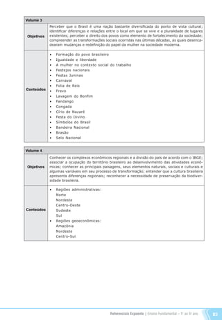 Referenciais Expoente | Ensino Fundamental – 1o
. ao 5o
. ano 83
Volume 3
Objetivos
Conteúdos
Perceber que o Brasil é uma nação bastante diversificada do ponto de vista cultural;
identificar diferenças e relações entre o local em que se vive e a pluralidade de lugares
existentes; perceber o direito dos povos como elemento de fortalecimento da sociedade;
compreender as transformações sociais ocorridas nas últimas décadas, as quais desenca-
dearam mudanças e redefinição do papel da mulher na sociedade moderna.
•	 Formação do povo brasileiro
•	 Igualdade e liberdade
•	 A mulher no contexto social do trabalho
•	 Festejos nacionais
•	 Festas Juninas
•	 Carnaval
•	 Folia de Reis
•	 Frevo
•	 Lavagem do Bonfim
•	 Fandango
•	 Congada
•	 Círio de Nazaré
•	 Festa do Divino
•	 Símbolos do Brasil
•	 Bandeira Nacional
•	 Brasão
•	 Selo Nacional
Volume 4
Objetivos
Conteúdos
Conhecer os complexos econômicos regionais e a divisão do país de acordo com o IBGE;
associar a ocupação do território brasileiro ao desenvolvimento das atividades econô-
micas; conhecer as principais paisagens, seus elementos naturais, sociais e culturais e
algumas variáveis em seu processo de transformação; entender que a cultura brasileira
apresenta diferenças regionais; reconhecer a necessidade de preservação da biodiver-
sidade brasileira.
•	 Regiões administrativas:
	Norte
	Nordeste
	Centro-Oeste
	Sudeste
	Sul
•	 Regiões geoeconômicas:
	Amazônia
	Nordeste
	Centro-Sul
Referenciais_1º ao 5º Ano_2014.indd 83 11/09/2013 09:27:50
 