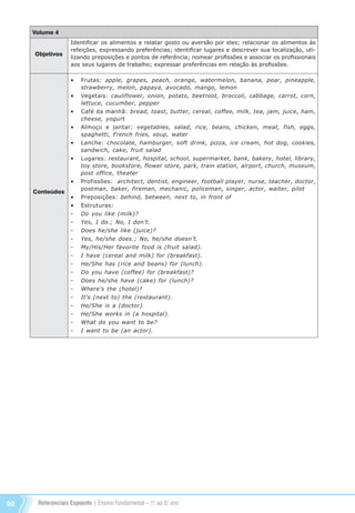 Referenciais Expoente | Ensino Fundamental – 1o
. ao 5o
. ano90
Volume 4
Objetivos
Conteúdos
Identificar os alimentos e relatar gosto ou aversão por eles; relacionar os alimentos às
refeições, expressando preferências; identificar lugares e descrever sua localização, uti-
lizando preposições e pontos de referência; nomear profissões e associar os profissionais
aos seus lugares de trabalho; expressar preferências em relação às profissões.
•	 Frutas: apple, grapes, peach, orange, watermelon, banana, pear, pineapple,
strawberry, melon, papaya, avocado, mango, lemon
•	 Vegetais: cauliflower, onion, potato, beetroot, broccoli, cabbage, carrot, corn,
lettuce, cucumber, pepper
•	 Café da manhã: bread, toast, butter, cereal, coffee, milk, tea, jam, juice, ham,
cheese, yogurt
•	 Almoço e jantar: vegetables, salad, rice, beans, chicken, meat, fish, eggs,
spaghetti, French fries, soup, water
•	 Lanche: chocolate, hamburger, soft drink, pizza, ice cream, hot dog, cookies,
sandwich, cake, fruit salad
•	 Lugares: restaurant, hospital, school, supermarket, bank, bakery, hotel, library,
toy store, bookstore, flower store, park, train station, airport, church, museum,
post office, theater
•	 Profissões: architect, dentist, engineer, football player, nurse, teacher, doctor,
postman, baker, fireman, mechanic, policeman, singer, actor, waiter, pilot
•	 Preposições: behind, between, next to, in front of
•	 Estruturas:
-	 Do you like (milk)?
-	 Yes, I do.; No, I don’t.
-	 Does he/she like (juice)?
-	 Yes, he/she does.; No, he/she doesn’t.
-	 My/His/Her favorite food is (fruit salad).
-	 I have (cereal and milk) for (breakfast).
-	 He/She has (rice and beans) for (lunch).
-	 Do you have (coffee) for (breakfast)?
-	 Does he/she have (cake) for (lunch)?
-	 Where’s the (hotel)?
-	 It’s (next to) the (restaurant).
-	 He/She is a (doctor).
-	 He/She works in (a hospital).
-	 What do you want to be?
-	 I want to be (an actor).
Referenciais_1º ao 5º Ano_2014.indd 90 11/09/2013 09:27:51
 
