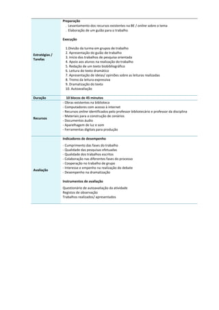 Estratégias /
Tarefas
Preparação
 Levantamento dos recursos existentes na BE / online sobre o tema
 Elaboração de um guião para o trabalho
Execução
1.Divisão da turma em grupos de trabalho
2. Apresentação do guião de trabalho
3. Início dos trabalhos de pesquisa orientada
4. Apoio aos alunos na realização do trabalho
5. Redação de um texto biobibliográfico
6. Leitura do texto dramático
7. Apresentação de ideias/ opiniões sobre as leituras realizadas
8. Treino da leitura expressiva
9. Dramatização do texto
10. Autoavaliação
Duração 10 blocos de 45 minutos
Recursos
- Obras existentes na biblioteca
- Computadores com acesso à internet
- Recursos online identificados pelo professor bibliotecário e professor da disciplina
- Materiais para a construção de cenários
- Documentos áudio
- Aparelhagem de luz e som
- Ferramentas digitais para produção
Avaliação
Indicadores de desempenho
- Cumprimento das fases do trabalho
- Qualidade das pesquisas efetuadas
- Qualidade dos trabalhos escritos
- Colaboração nas diferentes fases do processo
- Cooperação no trabalho de grupo
- Interesse e empenho na realização do debate
- Desempenho na dramatização
Instrumentos de avaliação
Questionário de autoavaliação da atividade
Registos de observação
Trabalhos realizados/ apresentados
 