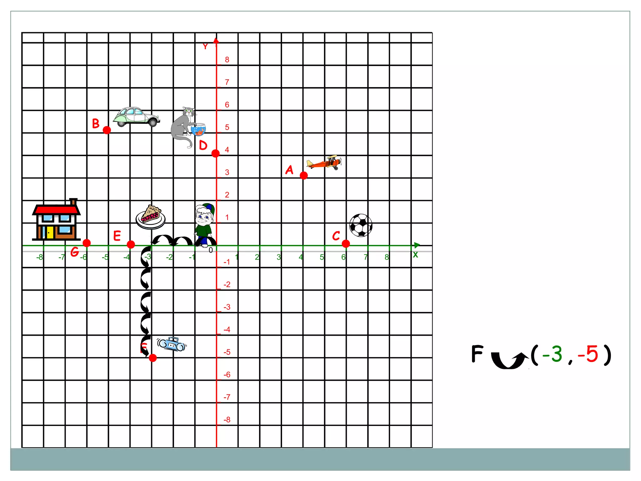 8
7
6
5
4
3
2
1
-1
-2
-3
-4
-5
-6
-7
-8
8-1 1 2 3 4 5 6 7-5 -4 -3 -2-8 -7 -6
0
Y
X
A
B
C
D
E
F
G
F ( , )-3 -5