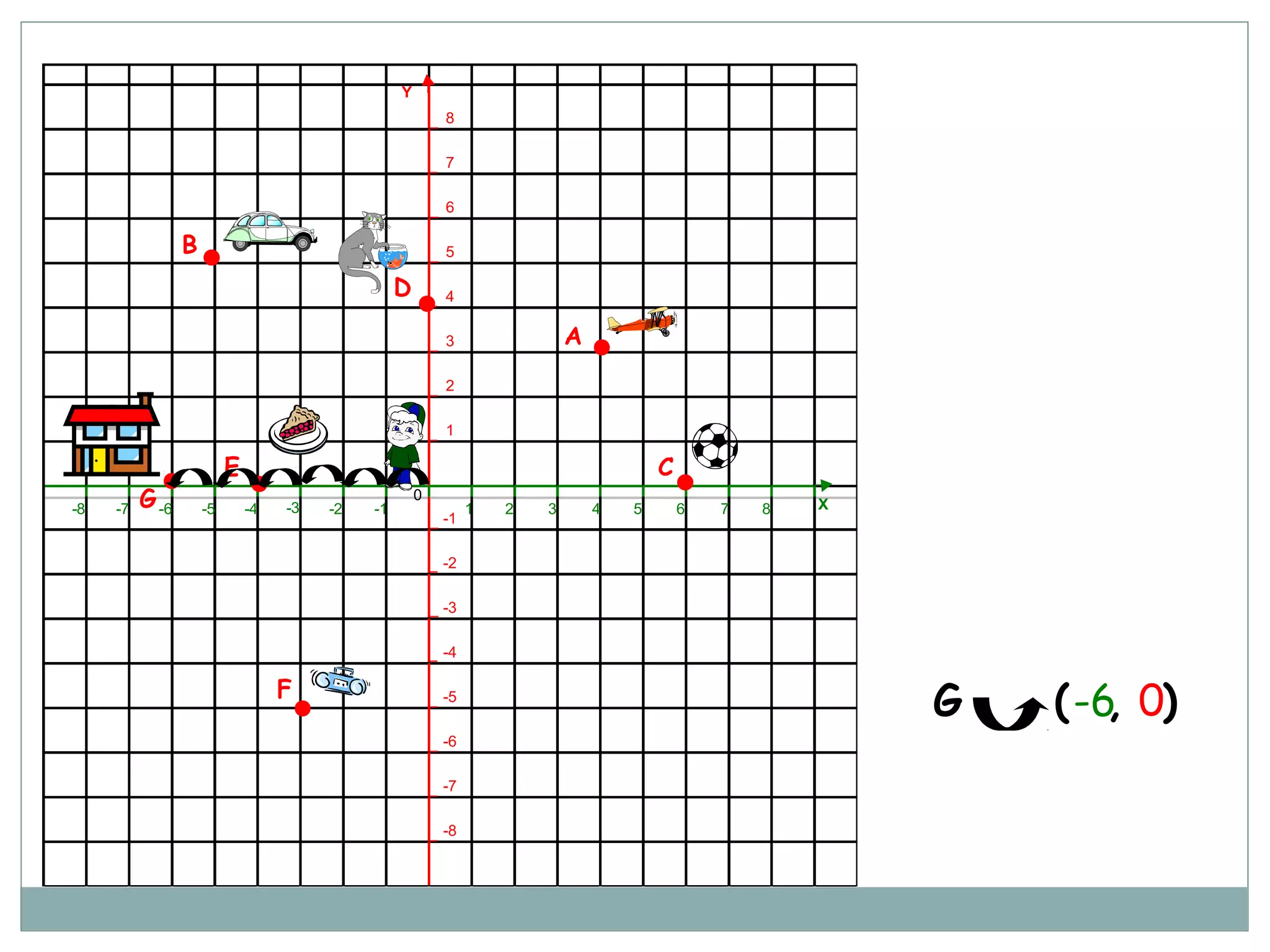 8
7
6
5
4
3
2
1
-1
-2
-3
-4
-5
-6
-7
-8
8-1 1 2 3 4 5 6 7-5 -4 -3 -2-8 -7 -6
0
Y
X
A
B
C
D
E
F
G
G ( , )-6 0