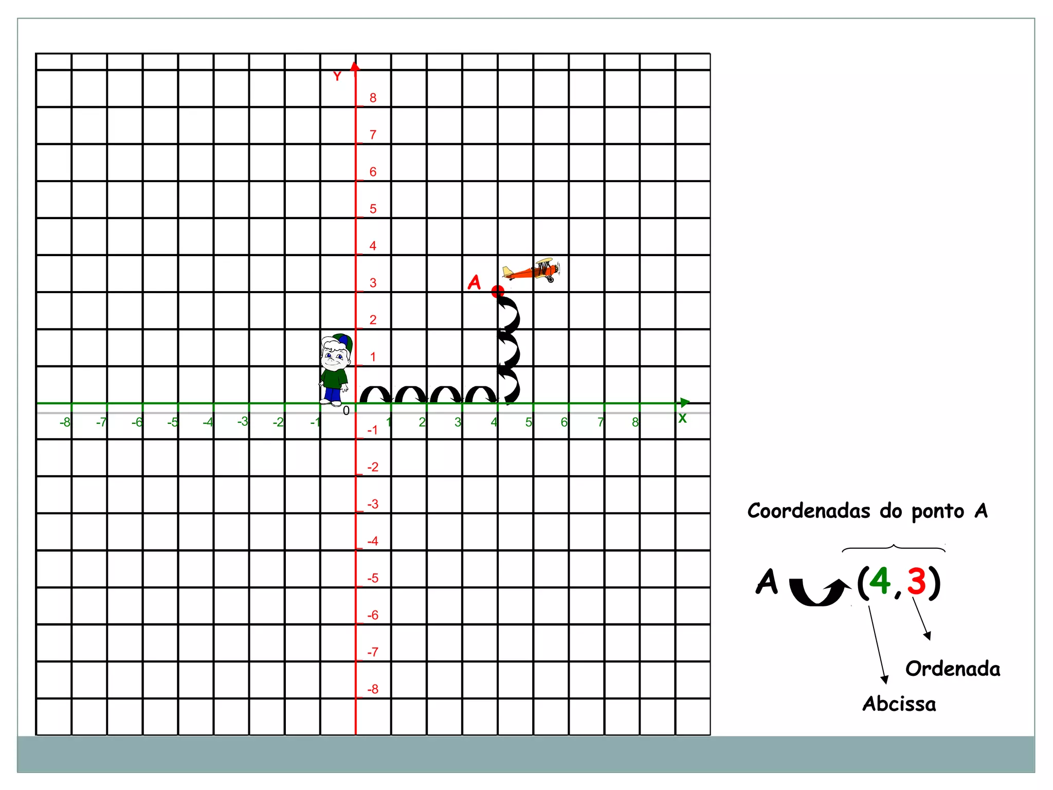 A
(4,3)
Coordenadas do ponto A
Abcissa
Ordenada
A
8
7
6
5
4
3
2
1
-1
-2
-3
-4
-5
-6
-7
-8
8-1 1 2 3 4 5 6 7-5 -4 -3 -2-8 -7 -6
0
Y
X