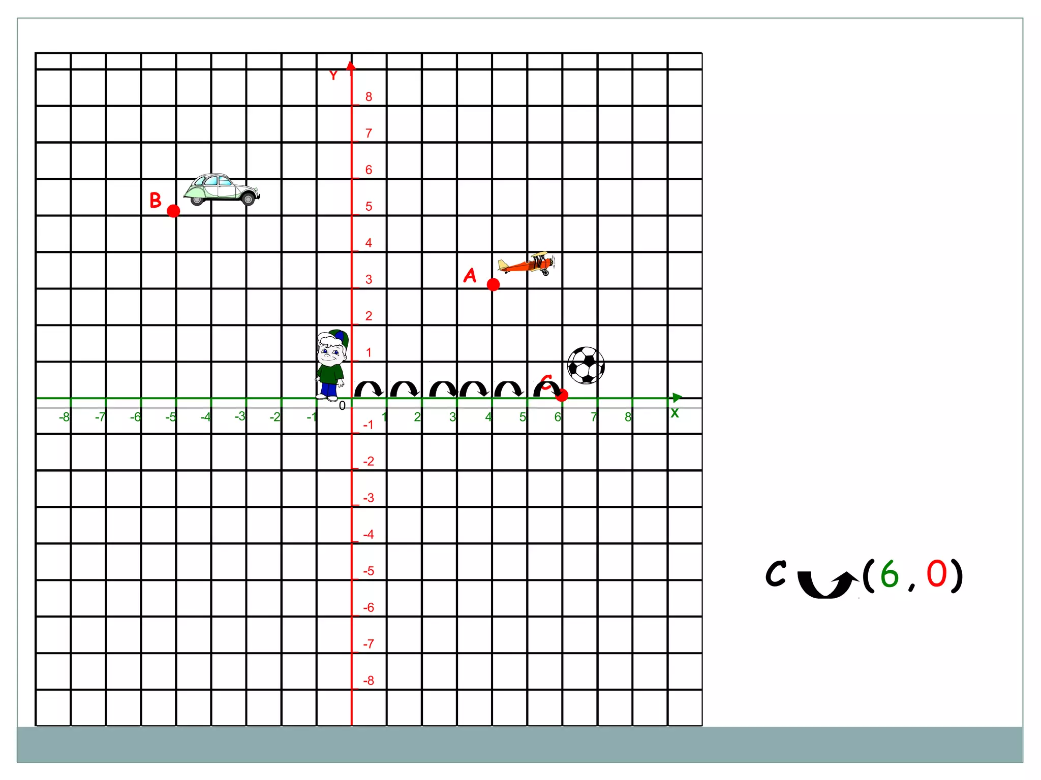 8
7
6
5
4
3
2
1
-1
-2
-3
-4
-5
-6
-7
-8
8-1 1 2 3 4 5 6 7-5 -4 -3 -2-8 -7 -6
0
Y
X
A
B
C
C ( , )6 0