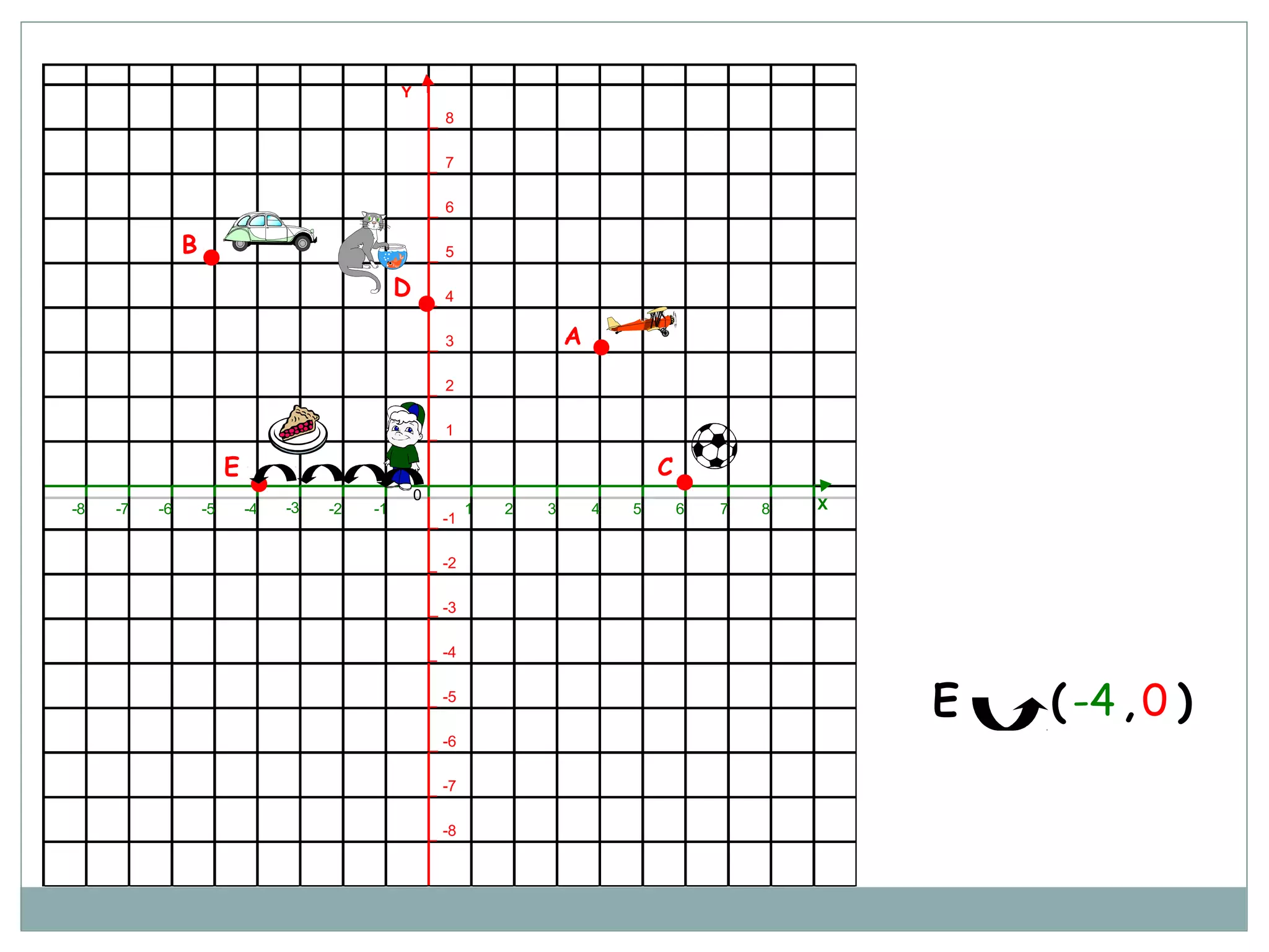 8
7
6
5
4
3
2
1
-1
-2
-3
-4
-5
-6
-7
-8
8-1 1 2 3 4 5 6 7-5 -4 -3 -2-8 -7 -6
0
Y
X
A
B
C
D
E
E ( , )-4 0