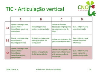 TIC - Articulação vertical Usar a Internet para obter, transmitir e publicar Informação Utilizar um programa de processamento de texto e de apresentação de Informação Utilizar uma aplicação de folhas de cálculo Operar, em segurança, equipamento tecnológico, designadamente o computador. B3 Usar a Internet para obter e transmitir informação Utilizar um programa de processamento de texto Realizar, em segurança, operações várias no computador Operar, em segurança, equipamento tecnológico diverso B2 Usar a Internet para obter informação Utilizar as funções básicas de um programa de processamento de texto Realizar operações básicas no computador Operar, em segurança, equipamento tecnológico, usado no quotidiano B1 D C B A 