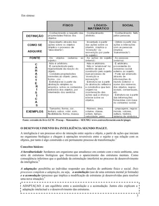 3
Em síntese:
Fonte: extraído do livro GCM - Procap – Matemática – SEE/MG/ www.centroreferencial.com.br/piaget.
O DESENVOLVIMENTO DA INTELIGÊNCIA SEGNDO PIAGET.
A inteligência é um processo ativo de interação entre sujeito e objeto, a partir de ações que iniciam
no organismo biológico e chegam à operações reversíveis entre o sujeito e sua relação com os
objetos, por tanto é algo construído e em permanente processo de transformação.3
Conceitos básicos:
A hereditariedade: herdamos um organismo que amadurece em contato com o meio ambiente, uma
série de estruturas biológicas que favorecem o aparecimento das estruturas mentais. Como
conseqüência inferimos que a qualidade da estimulação interferirá no processo de desenvolvimento
da inteligência.4
A adaptação: possibilita ao indivíduo responder aos desafios do ambiente físico e social. Dois
processos compõem a adaptação, ou seja, a assimilação (uso de uma estrutura mental já formada)
e a acomodação (processo que implica a modificação de estruturas já desenvolvidas para resolver
uma nova situação).5
ADAPTAÇAO: é um equilíbrio entre a assimilação e a acomodação. Juntos eles explicam a
adaptação intelectual e o desenvolvimento das estruturas.
 