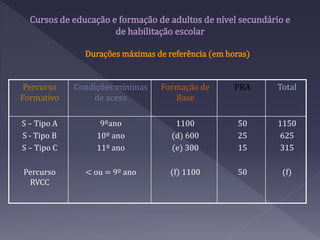 Cursos de educação e formação de adultos de nível secundário e
de habilitação escolar
Durações máximas de referência (em horas)
Percurso
Formativo
Condições mínimas
de aceso
Formação de
Base
PRA Total
S – Tipo A
S - Tipo B
S – Tipo C
Percurso
RVCC
9ºano
10º ano
11º ano
< ou = 9º ano
1100
(d) 600
(e) 300
(f) 1100
50
25
15
50
1150
625
315
(f)
 