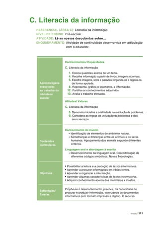 Atividades | 111
C. Literacia da informação
Aprendizagens
associadas
ao trabalho da
biblioteca
escolar
Conhecimentos/ Capacidades
C. Literacia da informação
1. Coloca questões acerca de um tema.
4. Recolhe informação a partir de livros, imagens e jornais.
5. Escolhe imagens, sons e palavras; organiza-os e regista-os,
de forma apoiada.
8. Representa, gráfica e oralmente, a informação.
12. Partilha os conhecimentos adquiridos.
13. Avalia o trabalho efetuado.
Atitudes/ Valores
C. Literacia da informação
5. Demonstra iniciativa e criatividade na resolução de problemas.
9. Considera as regras de utilização da biblioteca e dos
seus serviços.
Conteúdos
curriculares
Conhecimento do mundo
- Identificação de elementos do ambiente natural.
- Semelhanças e diferenças entre os animais e os seres
humanos. Agrupamento dos animais segundo diferentes
critérios.
Linguagem oral e abordagem à escrita
- Desenvolvimento da linguagem oral. Descodificação de
diferentes códigos simbólicos. Novas Tecnologias.
Objetivos
• Possibilitar a leitura e a produção de textos informativos.
• Aprender a procurar informações em várias fontes.
• Aprender a organizar a informação.
• Aprender algumas características de textos informativos.
• Adquirir conhecimento acerca dos mamíferos e insetos.
Estratégias/
Tarefas
Propõe-se o desenvolvimento, precoce, da capacidade de
procurar e produzir informação, valorizando os documentos
informativos (em formato impresso e digital). O recurso
REFERENCIAL (ÁREA C): Literacia da informação
NÍVEL DE ENSINO: Pré-escolar
ATIVIDADE: Lê as nossas descobertas sobre…
ENQUADRAMENTO: Atividade de continuidade desenvolvida em articulação
com o educador.
 