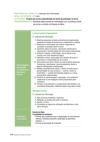 114 |APRENDER COM A BIBLIOTECA ESCOLAR
REFERENCIAL (ÁREA C): Literacia da informação
NÍVEL DE ENSINO: 1.º ciclo
ATIVIDADE: Projeto de turma subordinado ao tema da poluição na terra
ENQUADRAMENTO: Atividade desenvolvida em articulação com o professor titular
de turma no âmbito do Estudo do Meio.
Aprendizagens
associadas
ao trabalho da
biblioteca
escolar
Conhecimentos/ Capacidades
C. Literacia da informação
4. Realiza pesquisas simples previamente programadas,
avaliando as fontes de acordo com a relevância e a autoria.
5. Seleciona a informação que melhor responde às
questões colocadas sobre o tema.
6. Identifica ideias principais, realizando inferências e
explorando o sentido global da informação selecionada.
8. Ordena e regista a informação, estruturando-a de
acordo com uma sequência lógica.
9. Identifica normas associadas aos direitos de autor e
reconhece a necessidade de as cumprir.
10. Reconhece que deve utilizar as suas próprias palavras.
Transcreve, parafraseia, resume pequenos textos e
elabora bibliografias simplificadas.
11. Reflete conjuntamente sobre o melhor formato para a
apresentação do que produziu — escrita, visual ou
multimédia — usando ferramentas digitais ou outras
previamente selecionadas.
12. Partilha as aprendizagens realizadas, num ambiente
tradicional ou em espaços online preparados pelo
professor.
13. Verifica conjuntamente o cumprimento das tarefas e os
resultados alcançados, refletindo sobre o que deve mudar.
Atitudes/ Valores
C. Literacia da informação
2. Age de forma metódica e rigorosa.
4. Respeita os direitos de autor e conexos.
6. Aceita a crítica.
9. Considera as regras de utilização da biblioteca e dos
seus serviços.
Conteúdos
curriculares
Estudo do Meio
A qualidade do ambiente:
• Fatores que contribuem para a degradação do meio próximo
(lixeiras, indústrias poluentes, destruição do património
histórico…);
• Formas de promoção do ambiente;
 