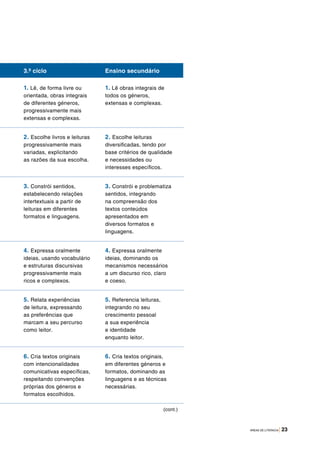 ÁREAS DE LITERACIA | 23
(cont.)
3.º ciclo Ensino secundário
1. Lê, de forma livre ou
orientada, obras integrais
de diferentes géneros,
progressivamente mais
extensas e complexas.
1. Lê obras integrais de
todos os géneros,
extensas e complexas.
2. Escolhe livros e leituras
progressivamente mais
variadas, explicitando
as razões da sua escolha.
2. Escolhe leituras
diversificadas, tendo por
base critérios de qualidade
e necessidades ou
interesses específicos.
3. Constrói sentidos,
estabelecendo relações
intertextuais a partir de
leituras em diferentes
formatos e linguagens.
3. Constrói e problematiza
sentidos, integrando
na compreensão dos
textos conteúdos
apresentados em
diversos formatos e
linguagens.
4. Expressa oralmente
ideias, usando vocabulário
e estruturas discursivas
progressivamente mais
ricos e complexos.
4. Expressa oralmente
ideias, dominando os
mecanismos necessários
a um discurso rico, claro
e coeso.
5. Relata experiências
de leitura, expressando
as preferências que
marcam a seu percurso
como leitor.
5. Referencia leituras,
integrando no seu
crescimento pessoal
a sua experiência
e identidade
enquanto leitor.
6. Cria textos originais
com intencionalidades
comunicativas específicas,
respeitando convenções
próprias dos géneros e
formatos escolhidos.
6. Cria textos originais,
em diferentes géneros e
formatos, dominando as
linguagens e as técnicas
necessárias.
 