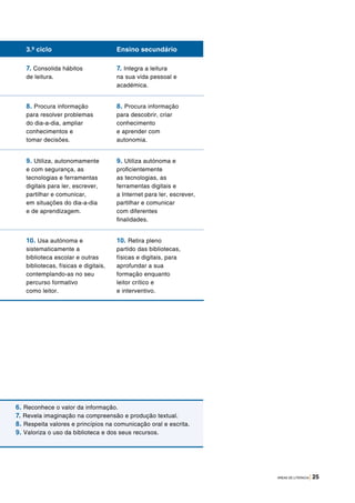 ÁREAS DE LITERACIA | 25
3.º ciclo Ensino secundário
7. Consolida hábitos
de leitura.
7. Integra a leitura
na sua vida pessoal e
académica.
8. Procura informação
para resolver problemas
do dia-a-dia, ampliar
conhecimentos e
tomar decisões.
8. Procura informação
para descobrir, criar
conhecimento
e aprender com
autonomia.
9. Utiliza, autonomamente
e com segurança, as
tecnologias e ferramentas
digitais para ler, escrever,
partilhar e comunicar,
em situações do dia-a-dia
e de aprendizagem.
9. Utiliza autónoma e
proficientemente
as tecnologias, as
ferramentas digitais e
a Internet para ler, escrever,
partilhar e comunicar
com diferentes
finalidades.
10. Usa autónoma e
sistematicamente a
biblioteca escolar e outras
bibliotecas, físicas e digitais,
contemplando-as no seu
percurso formativo
como leitor.
10. Retira pleno
partido das bibliotecas,
físicas e digitais, para
aprofundar a sua
formação enquanto
leitor crítico e
e interventivo.
6. Reconhece o valor da informação.
7. Revela imaginação na compreensão e produção textual.
8. Respeita valores e princípios na comunicação oral e escrita.
9. Valoriza o uso da biblioteca e dos seus recursos.
 