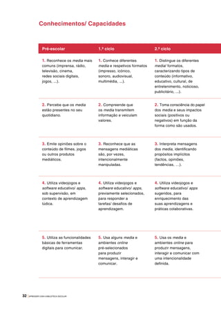 32 |APRENDER COM A BIBLIOTECA ESCOLAR
Pré-escolar 1.º ciclo 2.º ciclo
1. Reconhece os media mais
comuns (imprensa, rádio,
televisão, cinema,
redes sociais digitais,
jogos, ...).
1. Conhece diferentes
media e respetivos formatos
(impresso, icónico,
sonoro, audiovisual,
multimédia, ...).
1. Distingue os diferentes
media/ formatos,
caracterizando tipos de
conteúdo (informativo,
educativo, cultural, de
entretenimento, noticioso,
publicitário, ...).
2. Percebe que os media
estão presentes no seu
quotidiano.
2. Compreende que
os media transmitem
informação e veiculam
valores.
2. Toma consciência do papel
dos media e seus impactos
sociais (positivos ou
negativos) em função da
forma como são usados.
3. Emite opiniões sobre o
conteúdo de filmes, jogos
ou outros produtos
mediáticos.
3. Reconhece que as
mensagens mediáticas
são, por vezes,
intencionalmente
manipuladas.
3. Interpreta mensagens
dos media, identificando
propósitos implícitos
(factos, opiniões,
tendências, …).
4. Utiliza videojogos e
software educativo/ apps,
sob supervisão, em
contexto de aprendizagem
lúdica.
4. Utiliza videojogos e
software educativo/ apps,
previamente selecionados,
para responder a
tarefas/ desafios de
aprendizagem.
4. Utiliza videojogos e
software educativo/ apps
sugeridos, para
enriquecimento das
suas aprendizagens e
práticas colaborativas.
5. Utiliza as funcionalidades
básicas de ferramentas
digitais para comunicar.
5. Usa alguns media e
ambientes online
pré-selecionados
para produzir
mensagens, interagir e
comunicar.
5. Usa os media e
ambientes online para
produzir mensagens,
interagir e comunicar com
uma intencionalidade
definida.
Conhecimentos/ Capacidades
 
