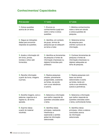 42 |APRENDER COM A BIBLIOTECA ESCOLAR
Pré-escolar 1.º ciclo 2.º ciclo
1. Coloca questões
acerca de um tema.
1. Enuncia os
conhecimentos quejá tem
sobre o tema e coloca
questões.
1. Mobiliza conhecimentos
sobre o tema em estudo
e coloca questões de
pesquisa.
2. Segue as indicações
dadas para encontrar
respostas às questões.
2. Identifica, em contexto
de grupo, termos de
pesquisa que se adequam
ao tema a tratar.
2. Seleciona termos
de pesquisa para
orientar a procura de
informação.
3. Acede a informação útil
em livros, jornais,
revistas e sítios web
fornecidos.
3. Identifica as ferramentas
de pesquisa e fontes de
informação (impressas ou
digitais) fornecidas pelo
professor.
3. Conhece ferramentas de
pesquisa e fontes de
informação (impressas ou
digitais) adequadas ao
tema de pesquisa.
4. Recolhe informação
a partir de livros, imagens
e jornais.
4. Realiza pesquisas
simples, previamente
programadas, avaliando
as fontes, de acordo
com a sua relevância
e autoria.
4. Realiza pesquisas com
base nos termos
selecionados e avalia
as fontes, tendo em
conta a sua relevância,
autoria e pertinência.
5. Escolhe imagens, sons e
palavras; organiza-os e
regista-os, de forma
apoiada.
5. Seleciona a informação
que melhor responde às
questões colocadas sobre
o tema.
5. Seleciona a informação
que melhor responde às
questões colocadas sobre
o tema, confrontando fontes.
6. Exprime ideias
a partir do material
recolhido.
6. Identifica ideias
principais, realizando
inferências e
explorando o sentido
global da informação
selecionada.
6. Identifica ideias
principais, infere e elabora
conclusões acerca
da informação
selecionada.
Conhecimentos/ Capacidades
 