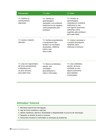 46 |APRENDER COM A BIBLIOTECA ESCOLAR
Pré-escolar 1.º ciclo 2.º ciclo
12. Partilha os
conhecimentos
adquiridos.
12. Partilha as
aprendizagens
realizadas, num ambiente
tradicional ou em espaços
online preparados pelo
professor.
12. Partilha as
aprendizagens
realizadas em ambiente
tradicional ou usa,
com alguma autonomia,
ambientes online
sugeridos pelo professor
para esse efeito.
13. Avalia o trabalho
efetuado.
13. Verifica conjuntamente
o cumprimento das
tarefas e os resultados
alcançados, refletindo
sobre o que
deve mudar.
13. Avalia o processo e
o produto da pesquisa,
refletindo sobre
melhorias a introduzir.
14. Usa com regularidade,
de forma acompanhada,
a biblioteca e/ou
os seus recursos,
para saber mais.
14. Recorre à biblioteca
escolar, sob
orientação,
para pesquisar e
tratar a informação.
14. Usa a biblioteca
escolar, de forma
orientada ou com
alguma autonomia,
para trabalhar
a informação.
Atitudes/ Valores
1. Manifesta espírito de interrogação.
2. Age de forma metódica e rigorosa.
3. Mostra resiliência, abertura, flexibilidade e adaptabilidade na procura de informação.
4. Respeita os direitos de autor e conexos.
5. Demonstra iniciativa e criatividade na resolução de problemas.
 