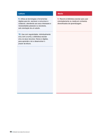 60 |APRENDER COM A BIBLIOTECA ESCOLAR
Leitura
9. Utiliza as tecnologias e ferramentas
digitais para ler, escrever e comunicar e
colaborar, atendendo aos seus interesses e
necessidades pessoais ou escolares,
sob orientação de um adulto.
10. Usa com regularidade, individualmente
e/ou com a turma, a biblioteca escolar
e/ou os seus recursos, físicos e digitais,
para aprender a ler e desenvolver o
prazer da leitura.
Media
9. Recorre à biblioteca escolar para usar
orientadamente os media em contextos
diversificados de aprendizagem.
 
