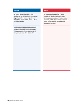 68 |APRENDER COM A BIBLIOTECA ESCOLAR
Leitura
9. Utiliza, autonomamente e com
segurança, as tecnologias e ferramentas
digitais para ler, escrever, partilhar e
comunicar, em situações do dia-a-dia e
de aprendizagem.
10. Usa autónoma e sistematicamente a
biblioteca escolar e outras bibliotecas,
físicas e digitais, contemplando-as no
seu percurso formativo como leitor.
Media
9. Usa a biblioteca escolar e outras
bibliotecas, autonomamente e/ou em
contexto de aprendizagem colaborativa,
para tirar partido dos media, ferramentas e
redes sociais digitais, de forma cada
vez mais proficiente.
 