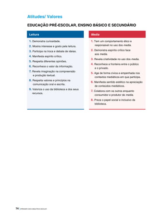 74 |APRENDER COM A BIBLIOTECA ESCOLAR
Atitudes/ Valores
EDUCAÇÃO PRÉ-ESCOLAR, ENSINO BÁSICO E SECUNDÁRIO
Leitura
1. Demonstra curiosidade.
2. Mostra interesse e gosto pela leitura.
3. Participa na troca e debate de ideias.
4. Manifesta espírito crítico.
5. Respeita diferentes opiniões.
6. Reconhece o valor da informação.
7. Revela imaginação na compreensão
e produção textual.
8. Respeita valores e princípios na
comunicação oral e escrita.
9. Valoriza o uso da biblioteca e dos seus
recursos.
Media
1. Tem um comportamento ético e
responsável no uso dos media.
2. Demonstra espírito crítico face
aos media.
3. Revela criatividade no uso dos media.
4. Reconhece a fronteira entre o público
e o privado.
5. Age de forma cívica e empenhada nos
contextos mediáticos em que participa.
6. Manifesta sentido estético na apreciação
de conteúdos mediáticos.
7. Colabora com os outros enquanto
consumidor e produtor de media.
8. Preza o papel social e inclusivo da
biblioteca.
 