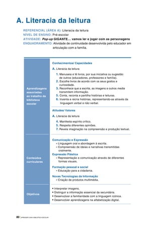 80 |APRENDER COM A BIBLIOTECA ESCOLAR
A. Literacia da leitura
Aprendizagens
associadas
ao trabalho da
biblioteca
escolar
Conhecimentos/ Capacidades
A. Literacia da leitura
1. Manuseia e lê livros, por sua iniciativa ou sugestão
de outros (educadores, professores e família).
2. Escolhe livros de acordo com os seus gostos e
curiosidade.
3. Reconhece que a escrita, as imagens e outros media
transmitem informação.
5. Conta, reconta e partilha histórias e leituras.
6. Inventa e recria histórias, representando-as através da
linguagem verbal e não verbal.
Atitudes/ Valores
A. Literacia da leitura
4. Manifesta espírito crítico.
5. Respeita diferentes opiniões.
7. Revela imaginação na compreensão e produção textual.
Conteúdos
curriculares
Comunicação e Expressão
- Linguagem oral e abordagem à escrita.
- Compreensão de ideias e narrativas transmitidas
oralmente.
Expressão Plástica
- Representação e comunicação através de diferentes
formas visuais.
Formação pessoal e social
- Educação para a cidadania.
Novas Tecnologias da Informação
- Criação de produtos multimédia.
Objetivos
• Interpretar imagens.
• Distinguir a informação essencial da secundária.
• Desenvolver a familiaridade com a linguagem icónica.
• Desenvolver aprendizagens na alfabetização digital.
REFERENCIAL (ÁREA A): Literacia da leitura
NÍVEL DE ENSINO: Pré-escolar
ATIVIDADE: Pop-up GIGANTE… vamos ler e jogar com as personagens
ENQUADRAMENTO: Atividade de continuidade desenvolvida pelo educador em
articulação com a família.
 