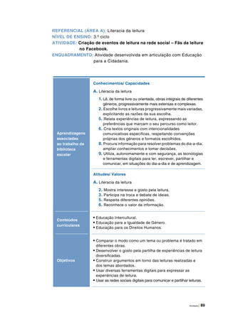Atividades | 89
Aprendizagens
associadas
ao trabalho da
biblioteca
escolar
Conhecimentos/ Capacidades
A. Literacia da leitura
1. Lê, de forma livre ou orientada, obras integrais de diferentes
géneros, progressivamente mais extensas e complexas.
2. Escolhe livros e leituras progressivamente mais variadas,
explicitando as razões da sua escolha.
5. Relata experiências de leitura, expressando as
preferências que marcam o seu percurso como leitor.
6. Cria textos originais com intencionalidades
comunicativas específicas, respeitando convenções
próprias dos géneros e formatos escolhidos.
8. Procura informação para resolver problemas do dia-a-dia,
ampliar conhecimentos e tomar decisões.
9. Utiliza, autonomamente e com segurança, as tecnologias
e ferramentas digitais para ler, escrever, partilhar e
comunicar, em situações do dia-a-dia e de aprendizagem.
Atitudes/ Valores
A. Literacia da leitura
2. Mostra interesse e gosto pela leitura.
3. Participa na troca e debate de ideias.
5. Respeita diferentes opiniões.
6. Reconhece o valor da informação.
Conteúdos
curriculares
• Educação Intercultural.
• Educação para a Igualdade de Género.
• Educação para os Direitos Humanos.
Objetivos
• Comparar o modo como um tema ou problema é tratado em
diferentes obras.
• Desenvolver o gosto pela partilha de experiências de leitura
diversificadas.
• Construir argumentos em torno das leituras realizadas e
dos temas abordados.
• Usar diversas ferramentas digitais para expressar as
experiências de leitura.
• Usar as redes sociais digitais para comunicar e partilhar leituras.
REFERENCIAL (ÁREA A): Literacia da leitura
NÍVEL DE ENSINO: 3.º ciclo
ATIVIDADE: Criação de eventos de leitura na rede social – Fãs da leitura
no Facebook.
ENQUADRAMENTO: Atividade desenvolvida em articulação com Educação
para a Cidadania.
 