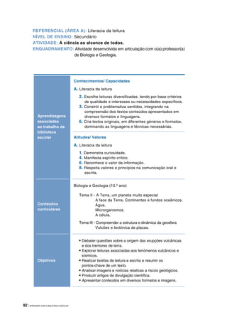92 |APRENDER COM A BIBLIOTECA ESCOLAR
Aprendizagens
associadas
ao trabalho da
biblioteca
escolar
Conhecimentos/ Capacidades
A. Literacia da leitura
2. Escolhe leituras diversificadas, tendo por base critérios
de qualidade e interesses ou necessidades específicos.
3. Constrói e problematiza sentidos, integrando na
compreensão dos textos conteúdos apresentados em
diversos formatos e linguagens.
6. Cria textos originais, em diferentes géneros e formatos,
dominando as linguagens e técnicas necessárias.
Atitudes/ Valores
A. Literacia da leitura
1. Demonstra curiosidade.
4. Manifesta espírito crítico.
6. Reconhece o valor da informação.
8. Respeita valores e princípios na comunicação oral e
escrita.
Conteúdos
curriculares
Biologia e Geologia (10.º ano)
Tema II - A Terra, um planeta muito especial
A face da Terra. Continentes e fundos oceânicos.
Água.
Microrganismos.
A célula.
Tema III - Compreender a estrutura e dinâmica da geosfera
Vulcões e tectónica de placas.
Objetivos
• Debater questões sobre a origem das erupções vulcânicas
e dos tremores de terra.
• Explorar leituras associadas aos fenómenos vulcânicos e
sísmicos.
• Realizar tarefas de leitura e escrita e resumir os
pontos-chave de um texto.
• Analisar imagens e notícias relativas a riscos geológicos.
• Produzir artigos de divulgação científica.
• Apresentar conteúdos em diversos formatos e imagens.
REFERENCIAL (ÁREA A): Literacia da leitura
NÍVEL DE ENSINO: Secundário
ATIVIDADE: A ciência ao alcance de todos.
ENQUADRAMENTO: Atividade desenvolvida em articulação com o(a) professor(a)
de Biologia e Geologia.
 