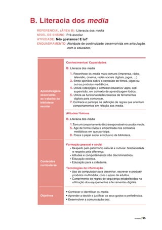 Atividades | 95
B. Literacia dos media
Aprendizagens
associadas
ao trabalho da
biblioteca
escolar
Conhecimentos/ Capacidades
B. Literacia dos media
1. Reconhece os media mais comuns (imprensa, rádio,
televisão, cinema, redes sociais digitais, jogos, ...).
3. Emite opiniões sobre o conteúdo de filmes, jogos ou
outros produtos mediáticos.
4. Utiliza videojogos e software educativo/ apps, sob
supervisão, em contexto de aprendizagem lúdica.
5. Utiliza as funcionalidades básicas de ferramentas
digitais para comunicar.
7. Conhece e participa na definição de regras que orientam
comportamentos em relação aos media.
Atitudes/ Valores
B. Literacia dos media
1.Temumcomportamentoéticoeresponsávelnousodosmedia.
5. Age de forma cívica e empenhada nos contextos
mediáticos em que participa.
8. Preza o papel social e inclusivo da biblioteca.
Conteúdos
curriculares
Formação pessoal e social
- Respeito pelo património natural e cultural. Solidariedade
e respeito pela diferença.
- Atitudes e comportamentos não discriminatórios.
- Educação estética.
- Educação para a cidadania.
Tecnologias de informação
- Uso do computador para desenhar, escrever e produzir
produtos multimédia, com o apoio de adultos.
- Cumprimento de regras de segurança estabelecidas na
utilização dos equipamentos e ferramentas digitais.
Objetivos
• Conhecer e identificar os media.
• Aprender a decidir e justificar os seus gostos e preferências.
• Desenvolver a comunicação oral.
REFERENCIAL (ÁREA B): Literacia dos media
NÍVEL DE ENSINO: Pré-escolar
ATIVIDADE: Nós gostamos! E tu?
ENQUADRAMENTO: Atividade de continuidade desenvolvida em articulação
com o educador.
 