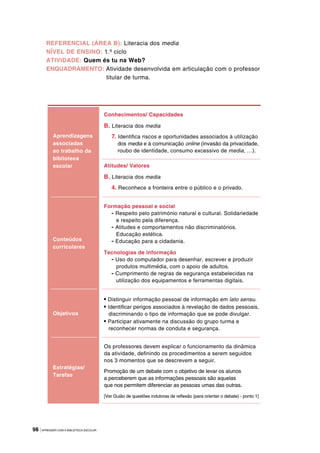 98 |APRENDER COM A BIBLIOTECA ESCOLAR
Aprendizagens
associadas
ao trabalho da
biblioteca
escolar
Conhecimentos/ Capacidades
B. Literacia dos media
7. Identifica riscos e oportunidades associados à utilização
dos media e à comunicação online (invasão da privacidade,
roubo de identidade, consumo excessivo de media, …).
Atitudes/ Valores
B. Literacia dos media
4. Reconhece a fronteira entre o público e o privado.
Conteúdos
curriculares
Formação pessoal e social
- Respeito pelo património natural e cultural. Solidariedade
e respeito pela diferença.
- Atitudes e comportamentos não discriminatórios.
Educação estética.
- Educação para a cidadania.
Tecnologias de informação
- Uso do computador para desenhar, escrever e produzir
produtos multimédia, com o apoio de adultos.
- Cumprimento de regras de segurança estabelecidas na
utilização dos equipamentos e ferramentas digitais.
Objetivos
• Distinguir informação pessoal de informação em lato sensu.
• Identificar perigos associados à revelação de dados pessoais,
discriminando o tipo de informação que se pode divulgar.
• Participar ativamente na discussão do grupo turma e
reconhecer normas de conduta e segurança.
Estratégias/
Tarefas
Os professores devem explicar o funcionamento da dinâmica
da atividade, definindo os procedimentos a serem seguidos
nos 3 momentos que se descrevem a seguir.
Promoção de um debate com o objetivo de levar os alunos
a perceberem que as informações pessoais são aquelas
que nos permitem diferenciar as pessoas umas das outras.
[Ver Guião de questões indutoras de reflexão (para orientar o debate) - ponto 1]
REFERENCIAL (ÁREA B): Literacia dos media
NÍVEL DE ENSINO: 1.º ciclo
ATIVIDADE: Quem és tu na Web?
ENQUADRAMENTO: Atividade desenvolvida em articulação com o professor
titular de turma.
 