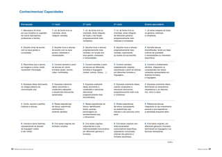 22 |APRENDER COM A BIBLIOTECA ESCOLAR ÁREAS DE LITERACIA | 23
(cont.)
Pré-escolar 1.º ciclo 2.º ciclo 3.º ciclo Ensino secundário
1. Manuseia e lê livros,
por sua iniciativa ou sugestão
de outros (educadores,
professores e família).
1. Lê, de forma livre ou
orientada, obras
integrais variadas.
1. Lê, de forma livre ou
orientada, obras integrais
de ficção e não-ficção,
progressivamente mais
complexas.
1. Lê, de forma livre ou
orientada, obras integrais
de diferentes géneros,
progressivamente mais
extensas e complexas.
1. Lê obras integrais de todos
os géneros, extensas
e complexas.
2. Escolhe livros de acordo
com os seus gostos e
curiosidade.
2. Escolhe livros e leituras,
de acordo com os seus
gostos, interesses e
necessidades.
2. Escolhe livros e leituras
progressivamente mais
variadas, em função dos
seus gostos, interesses
e necessidades.
2. Escolhe livros e leituras
progressivamente mais
variadas, explicitando
as razões da sua escolha.
2. Escolhe leituras
diversificadas, tendo por base
critérios de qualidade
e necessidades ou interesses
específicos.
3. Reconhece que a escrita,
as imagens e outros media
transmitem informação.
3. Constrói sentidos a partir
de leituras em vários
formatos (áudio, escrito,
vídeo, multimédia).
3. Constrói sentidos a partir
de leituras em diferentes
formatos e linguagens
(verbal, icónica, fílmica, …).
3. Constrói sentidos,
estabelecendo relações
intertextuais a partir de leituras
em diferentes formatos e
linguagens.
3. Constrói e problematiza
sentidos, integrando na
compreensão dos textos
conteúdos apresentados em
diversos formatos
e linguagens.
4. Expressa ideias dominando
os códigos básicos da
comunicação oral.
4. Expressa oralmente
ideias recorrendo a
vocabulário adequado
e sequências discursivas
apropriadas.
4. Expressa oralmente
ideias recorrendo a
vocabulário e estruturas
discursivas
progressivamente mais
diversificados.
4. Expressa oralmente ideias,
usando vocabulário e
estruturas discursivas
progressivamente mais ricos
e complexos.
4. Expressa oralmente ideias,
dominando os mecanismos
necessários a um discurso
rico, claro e coeso.
5. Conta, reconta e partilha
histórias e leituras.
5. Relata experiências
de leitura, exprimindo
sentimentos e
emitindo opiniões.
5. Relata experiências de
leitura, identificando
textos, autores,
personagens ou
acontecimentos que
o influenciam.
5. Relata experiências
de leitura, expressando
as preferências que
marcam a seu percurso como
leitor.
5. Referencia leituras,
integrando no seu crescimento
pessoal a sua experiência
e identidade enquanto leitor.
6. Inventa e recria histórias,
representando-as através
da linguagem verbal
e não verbal.
6. Cria textos originais em
formatos variados.
6. Cria textos originais,
respondendo a uma
intencionalidade comunicativa,
em diferentes géneros e
formatos.
6. Cria textos originais com
intencionalidades
comunicativas específicas,
respeitando convenções
próprias dos géneros e
formatos escolhidos.
6. Cria textos originais, em
diferentes géneros e formatos,
dominando as linguagens e as
técnicas necessárias.
Conhecimentos/ Capacidades
 