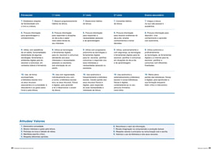 24 |APRENDER COM A BIBLIOTECA ESCOLAR ÁREAS DE LITERACIA | 25
Pré-escolar 1.º ciclo 2.º ciclo 3.º ciclo Ensino secundário
7. Estabelece relações
de familiaridade com
o livro e a leitura.
7. Adquire progressivamente
hábitos de leitura.
7. Desenvolve hábitos
de leitura.
7. Consolida hábitos
de leitura.
7. Integra a leitura
na sua vida pessoal e
académica.
8. Procura informação
para aprendizagem e
entretenimento.
8. Procura informação
para responder a situações
do dia-a-dia e saber
mais sobre temas do
seu interesse.
8. Procura informação
para responder a
necessidades pessoais
e de aprendizagem.
8. Procura informação
para resolver problemas do
dia-a-dia, ampliar
conhecimentos e tomar
decisões.
8. Procura informação para
descobrir, criar
conhecimento e aprender
com autonomia.
9. Utiliza, com assistência
de um adulto, funcionalidades
elementares de algumas
tecnologias, ferramentas e
ambientes digitais para ler,
escrever e comunicar, em
contextos lúdicos e formativos.
9. Utiliza as tecnologias
e ferramentas digitais
para ler, escrever e comunicar,
atendendo aos seus
interesses e necessidades
pessoais ou escolares,
sob orientação de um
adulto.
9. Utiliza com progressiva
autonomia as tecnologias e
ferramentas digitais
para ler, escrever, partilhar,
comunicar e responder aos
seus interesses e
necessidades pessoais ou
escolares.
9. Utiliza, autonomamente e
com segurança, as tecnologias
e ferramentas digitais para ler,
escrever, partilhar e comunicar,
em situações do dia-a-dia
e de aprendizagem.
9. Utiliza autónoma e
proficientemente
as tecnologias, as ferramentas
digitais e a Internet para ler,
escrever, partilhar e
comunicar com diferentes
finalidades.
10. Usa, de forma
acompanhada,
a biblioteca escolar e/ou
os seus recursos
associando-a à curiosidade, à
descoberta e ao gosto pelos
livros e pela leitura.
10. Usa com regularidade,
individualmente e/ou com
a turma, a biblioteca escolar
e/ou os seus recursos, físicos
e digitais, para aprender
a ler e desenvolver o prazer
da leitura.
10. Usa autónoma e
frequentemente a biblioteca
escolar, tirando partido dos
seus recursos físicos e
digitais, para responder
às suas necessidades e
interesses de leitura.
10. Usa autónoma e
sistematicamente a biblioteca
escolar e outras bibliotecas,
físicas e digitais,
contemplando-as no seu
percurso formativo
como leitor.
10. Retira pleno
partido das bibliotecas, físicas
e digitais, para aprofundar a
sua formação enquanto
leitor crítico e interventivo.
Atitudes/ Valores
1. Demonstra curiosidade.
2. Mostra interesse e gosto pela leitura.
3. Participa na troca e debate de ideias.
4. Manifesta espírito crítico.
5. Respeita diferentes opiniões.
6. Reconhece o valor da informação.
7. Revela imaginação na compreensão e produção textual.
8. Respeita valores e princípios na comunicação oral e escrita.
9. Valoriza o uso da biblioteca e dos seus recursos.
 