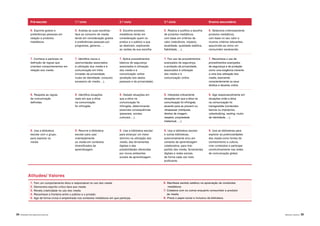 34 |APRENDER COM A BIBLIOTECA ESCOLAR ÁREAS DE LITERACIA | 35
Atitudes/ Valores
1. Tem um comportamento ético e responsável no uso dos media.
2. Demonstra espírito crítico face aos media.
3. Revela criatividade no uso dos media.
4. Reconhece a fronteira entre o público e o privado.
5. Age de forma cívica e empenhada nos contextos mediáticos em que participa.
Pré-escolar 1.º ciclo 2.º ciclo 3.º ciclo Ensino secundário
6. Exprime gostos e
preferências pessoais em
relação a produtos
mediáticos.
6. Analisa as suas escolhas
face ao consumo de media,
tendo em consideração gostos
e preferências pessoais por
programas, géneros, ...
6. Escolhe produtos
mediáticos tendo em
consideração quem os
produz e o público a que
se destinam, explicando
as razões da sua escolha.
6. Realiza e justifica a escolha
de produtos mediáticos,
com base em critérios de
valor (relevância, impacto,
atualidade, qualidade estética,
fiabilidade, ...).
6. Seleciona criteriosamente
produtos mediáticos,
com base no seu valor e
noutros critérios relevantes,
assumindo-se como um
consumidor esclarecido.
7. Conhece e participa na
definição de regras que
orientam comportamentos em
relação aos media.
7. Identifica riscos e
oportunidades associados
à utilização dos media e à
comunicação em linha
(invasão da privacidade,
roubo de identidade, consumo
excessivo de media,…).
7. Aplica procedimentos
básicos de segurança
associados à utilização
dos media e à
comunicação online
(proteção dos dados
pessoais e da privacidade).
7. Faz uso de procedimentos
avançados de segurança
e proteção da privacidade,
associados à utilização
dos media e à
comunicação online.
7. Reconhece o uso de
procedimentos avançados
de segurança e de proteção
como uma exigência inerente
a uma boa utilização dos
media, exercendo
conscientemente os seus
direitos e deveres online.
8. Respeita as regras
de comunicação
definidas.
8. Identifica situações
reais em que a ética
na comunicação
foi infringida.
8. Debate situações em
que a ética na
comunicação foi
infringida, determinando
possíveis consequências
(pessoais, sociais,
culturais,…).
8. Interpreta criticamente
situações em que a ética na
comunicação foi infringida,
atuando para as prevenir ou
ultrapassar (netiqueta,
direitos de imagem,
respeito, propriedade
intelectual, …).
8. Age responsavelmente em
situações onde a ética
na comunicação foi
transgredida (conteúdos
lesivos ou impróprios,
cyberbullying, sexting, roubo
de identidade, ...).
9. Usa a biblioteca
escolar com o grupo,
para explorar os
media.
9. Recorre à biblioteca
escolar para usar
orientadamente
os media em contextos
diversificados de
aprendizagem.
9. Usa a biblioteca escolar
para alcançar um maior
domínio na utilização dos
media, das ferramentas
digitais e das
possibilidades oferecidas
por novos ambientes
sociais de aprendizagem.
9. Usa a biblioteca escolar
e outras bibliotecas,
autonomamente e/ou em
contexto de aprendizagem
colaborativa, para tirar
partido dos media, ferramentas
digitais e redes sociais,
de forma cada vez mais
proficiente.
9. Usa as bibliotecas para
explorar as potencialidades
dos media como fontes de
conhecimento e cultura,
criar conteúdos e participar
construtivamente nas redes
de comunicação global.
6. Manifesta sentido estético na apreciação de conteúdos
mediáticos.
7. Colabora com os outros enquanto consumidor e produtor
de media.
8. Preza o papel social e inclusivo da biblioteca.
 