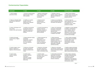 42 |APRENDER COM A BIBLIOTECA ESCOLAR ÁREAS DE LITERACIA | 43
(cont.)
Pré-escolar 1.º ciclo 2.º ciclo 3.º ciclo Ensino secundário
1. Coloca questões
acerca de um tema.
1. Enuncia os conhecimentos
quejá tem sobre o tema e
coloca questões.
1. Mobiliza conhecimentos
sobre o tema em estudo
e coloca questões
de pesquisa.
1. Desdobra o tema em
subtemas, tópicos, categorias…
definindo prioridades de
pesquisa.
1. Define o tema/ problema,
circunscrevendo-o de forma clara
e concisa, através de alguma
pesquisa preliminar.
2. Segue as indicações dadas
para encontrar respostas às
questões.
2. Identifica, em contexto
de grupo, termos de
pesquisa que se adequam
ao tema a tratar.
2. Seleciona termos
de pesquisa para
orientar a procura de
informação.
2. Explora uma variedade de
termos de pesquisa para obter
informação mais específica.
2. Constrói mapas de
ideias/ esquemas conceptuais
que representem com
completude e rigor, o tema/
problema em análise.
3. Acede a informação útil em
livros, jornais,
revistas e sítios web fornecidos.
3. Identifica as ferramentas
de pesquisa e fontes de
informação (impressas ou
digitais) fornecidas pelo
professor.
3. Conhece ferramentas de
pesquisa e fontes de
informação (impressas ou
digitais) adequadas ao
tema de pesquisa.
3. Define uma metodologia
de pesquisa, selecionando
ferramentas e alargando o
leque das fontes
de informação (impressas
ou digitais) a que acede.
3. Estabelece um plano detalhado
de trabalho, contemplando o
uso de catálogos, bases de
dados, motores de busca,
repositórios e outros serviços
físicos e virtuais de acesso e
de partilha de informação.
4. Recolhe informação
a partir de livros, imagens
e jornais.
4. Realiza pesquisas simples,
previamente
programadas, avaliando
as fontes, de acordo
com a sua relevância
e autoria.
4. Realiza pesquisas com
base nos termos
selecionados e avalia
as fontes, tendo em
conta a sua relevância,
autoria e pertinência.
4. Realiza pesquisas
avançadas com operadores
booleanos e refina-as
progressivamente, tendo em
conta a autoridade, rigor,
objetividade e qualidade
científica das fontes.
4. Utiliza múltiplas estratégias
de recuperação da informação,
de modo a obter a maior
especificidade, precisão,
exaustividade e revocação
possíveis.
5. Escolhe imagens, sons e
palavras; organiza-os e
regista-os, de forma apoiada.
5. Seleciona a informação
que melhor responde às
questões colocadas sobre
o tema.
5. Seleciona a informação
que melhor responde às
questões colocadas sobre
o tema, confrontando fontes.
5. Seleciona a informação,
reconhecendo a diferença entre
fontes de informação primárias
e secundárias.
5. Recolhe e seleciona informação
em fontes de informação primárias,
secundárias e terciárias, incluindo
dados e recursos educativos abertos.
6. Exprime ideias
a partir do material
recolhido.
6. Identifica ideias
principais, realizando
inferências e
explorando o sentido
global da informação
selecionada.
6. Identifica ideias
principais, infere e elabora
conclusões acerca
da informação
selecionada.
6. Extrai sentido da informação
selecionada, formulando
hipóteses de interpretação
com base em raciocínios
indutivos e dedutivos.
6. Extrai, analisa e interpreta a
informação, relacionando ideias
e contextos de utilização,
construindo sentidos e
integrando-os no seu sistema de
conhecimentos, comportamentos
informacionais e valores.
Conhecimentos/ Capacidades
 