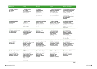 44 |APRENDER COM A BIBLIOTECA ESCOLAR ÁREAS DE LITERACIA | 45
(cont.)
Pré-escolar 1.º ciclo 2.º ciclo 3.º ciclo Ensino secundário
7. Interage e colabora
em contexto
do grupo.
7. Interage e colabora
com os pares,
apresentando as suas
ideias e opiniões.
7. Trabalha
colaborativamente
com os pares,
apresentando e
defendendo os seus
pontos de vista.
7. Trabalha colaborativamente,
debatendo e justificando
os seus pontos de
vista, confrontando-os
com os dos outros e
reformulando posições.
7. Colabora, partilha e discute
com os outros os resultados,
ideias e conclusões do
trabalho realizado,
retrocedendo ou avançando
no processo de
informação, de acordo com
as necessidades
detetadas.
8. Representa, gráfica
e oralmente, a
informação.
8. Ordena e regista
a informação,
estruturando-a de
acordo com uma
sequência lógica.
8. Estrutura a informação
segundo critérios
lógicos, cronológicos,
hierárquicos ou
outros.
8. Combina dados de
diferentes fontes, organiza,
categoriza e estrutura a
informação recolhida.
8. Organiza e representa
a informação coligida,
usando diferentes métodos e
tecnologias para a registar
e gerar novo conteúdo
a partir dela.
9. Aceita o estabelecimento
de regras simples no
uso da informação.
9. Identifica normas
associadas aos direitos
de autor e reconhece
a necessidade de
as cumprir.
9. Cumpre normas
associadas
aos direitos de autor.
9. Conhece e cumpre
as normas associadas
aos direitos de autor e
direitos conexos,
condenando o seu
desrespeito.
9. Compreende e
aplica as normas de
proteção e defesa da
propriedade intelectual
e do copyright,
condenando o plágio
e o uso ilegal
da informação.
10. Enuncia com
palavras suas o
que aprendeu.
10. Reconhece que
deve utilizar as suas próprias
palavras. Transcreve,
parafraseia, resume
pequenos textos e
elabora bibliografias
simplificadas.
10. Usa as suas próprias
palavras, resume,
parafraseia, aplica
as regras de citação
à informação transcrita e
elabora bibliografias.
10. Cita e referencia os
autores que transcreveu
ou parafraseou e elabora
bibliografias, usando
as normas respetivas.
10. Sintetiza e exprime
as ideias de forma
original, fundamentando-as
em dados, evidências e
informações devidamente
referenciados.
11. Utiliza as funcionalidades
básicas de algumas
ferramentas propostas
(digitais ou outras), para
apresentar informação.
11. Reflete conjuntamente
sobre o melhor formato
para a apresentação
do que produziu — escrita,
visual ou multimédia —,
usando ferramentas
digitais ou outras,
previamente
selecionadas.
11. Escolhe um formato
ajustado aos conteúdos
a apresentar, usando
as ferramentas
adequadas (digitais
ou outras).
11. Conhece diferentes
formatos e ferramentas,
selecionando
aqueles que melhor
se adequam aos
conteúdos a apresentar.
11. Domina a edição e
a publicação de
conteúdos com recurso
a múltiplos formatos e
ferramentas.
 