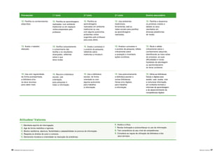 46 |APRENDER COM A BIBLIOTECA ESCOLAR ÁREAS DE LITERACIA | 47
Pré-escolar 1.º ciclo 2.º ciclo 3.º ciclo Ensino secundário
12. Partilha os conhecimentos
adquiridos.
12. Partilha as aprendizagens
realizadas, num ambiente
tradicional ou em espaços
online preparados pelo
professor.
12. Partilha as
aprendizagens
realizadas em ambiente
tradicional ou usa,
com alguma autonomia,
ambientes online
sugeridos pelo professor
para esse efeito.
12. Usa ambientes
tradicionais,
ferramentas web ou
redes sociais para partilhar
as aprendizagens
realizadas.
12. Partilha e dissemina
os produtos criados e
debate os seus
resultados em
diversas plataformas
de media.
13. Avalia o trabalho
efetuado.
13. Verifica conjuntamente
o cumprimento das
tarefas e os resultados
alcançados, refletindo
sobre o que
deve mudar.
13. Avalia o processo e
o produto da pesquisa,
refletindo sobre
melhorias a introduzir.
13. Analisa o processo e
o produto da pesquisa, reflete
criticamente sobre
a avaliação e inventaria
ações corretivas.
13. Revê e reflete
criticamente sobre o
conhecimento adquirido,
identificando as mais-valias
do processo, as suas
dificuldades e novas
hipóteses de abordagem
ou aprofundamento
do tema/ problema.
14. Usa com regularidade,
de forma acompanhada,
a biblioteca e/ou
os seus recursos,
para saber mais.
14. Recorre à biblioteca
escolar, sob
orientação,
para pesquisar e
tratar a informação.
14. Usa a biblioteca
escolar, de forma
orientada ou com
alguma autonomia,
para trabalhar
a informação.
14. Usa autonomamente
a biblioteca escolar e
outras bibliotecas,
físicas e/ou digitais,
para trabalhar
a informação.
14. Utiliza as bibliotecas
físicas e digitais para
aceder, usar, avaliar, criar
e comunicar informação,
em contextos formais e
informais de aprendizagem
e de desenvolvimento de
competências digitais.
Atitudes/ Valores
1. Manifesta espírito de interrogação.
2. Age de forma metódica e rigorosa.
3. Mostra resiliência, abertura, flexibilidade e adaptabilidade na procura de informação.
4. Respeita os direitos de autor e conexos.
5. Demonstra iniciativa e criatividade na resolução de problemas.
6. Aceita a crítica.
7. Revela motivação e autoconfiança no uso da informação.
8. Tem consciência do seu nível de competências.
9. Considera as regras de utilização da biblioteca e dos
seus serviços.
 