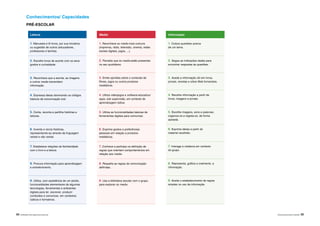 54 |APRENDER COM A BIBLIOTECA ESCOLAR NÍVEIS DE EDUCAÇÃO E ENSINO | 55
Media
1. Reconhece os media mais comuns
(imprensa, rádio, televisão, cinema, redes
sociais digitais, jogos, ...).
2. Percebe que os media estão presentes
no seu quotidiano.
3. Emite opiniões sobre o conteúdo de
filmes, jogos ou outros produtos
mediáticos.
4. Utiliza videojogos e software educativo/
apps, sob supervisão, em contexto de
aprendizagem lúdica.
5. Utiliza as funcionalidades básicas de
ferramentas digitais para comunicar.
6. Exprime gostos e preferências
pessoais em relação a produtos
mediáticos.
7. Conhece e participa na definição de
regras que orientam comportamentos em
relação aos media.
8. Respeita as regras de comunicação
definidas.
9. Usa a biblioteca escolar com o grupo,
para explorar os media.
Leitura
1. Manuseia e lê livros, por sua iniciativa
ou sugestão de outros (educadores,
professores e família).
2. Escolhe livros de acordo com os seus
gostos e curiosidade.
3. Reconhece que a escrita, as imagens
e outros media transmitem
informação.
4. Expressa ideias dominando os códigos
básicos da comunicação oral.
5. Conta, reconta e partilha histórias e
leituras.
6. Inventa e recria histórias,
representando-as através da linguagem
verbal e não verbal.
7. Estabelece relações de familiaridade
com o livro e a leitura.
8. Procura informação para aprendizagem
e entretenimento.
9. Utiliza, com assistência de um adulto,
funcionalidades elementares de algumas
tecnologias, ferramentas e ambientes
digitais para ler, escrever, produzir
conteúdos e comunicar, em contextos
lúdicos e formativos.
Informação
1. Coloca questões acerca
de um tema.
2. Segue as indicações dadas para
encontrar respostas às questões.
3. Acede a informação útil em livros,
jornais, revistas e sítios Web fornecidos.
4. Recolhe informação a partir de
livros, imagens e jornais.
5. Escolhe imagens, sons e palavras;
organiza-os e regista-os, de forma
apoiada.
6. Exprime ideias a partir do
material recolhido.
7. Interage e colabora em contexto
do grupo.
8. Representa, gráfica e oralmente, a
informação.
9. Aceita o estabelecimento de regras
simples no uso da informação
Conhecimentos/ Capacidades
PRÉ-ESCOLAR
 