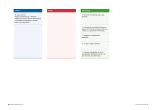 56 |APRENDER COM A BIBLIOTECA ESCOLAR NÍVEIS DE EDUCAÇÃO E ENSINO | 57
Leitura
10. Usa, de forma
regular e acompanhada, a biblioteca
escolar e/ou os seus recursos associando-a
à curiosidade, à descoberta e ao gosto
pelos livros e pela leitura.
Media Informação
10. Enuncia com palavras suas o que
aprendeu.
11. Utiliza as funcionalidades básicas de
algumas ferramentas propostas (digitais ou
outras), para apresentar a informação.
12. Partilha os conhecimentos
adquiridos.
13. Avalia o trabalho efetuado.
14. Usa com regularidade, de forma
acompanhada, a biblioteca escolar e os
seus recursos para saber mais.
 