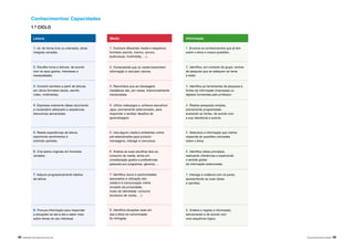 58 |APRENDER COM A BIBLIOTECA ESCOLAR NÍVEIS DE EDUCAÇÃO E ENSINO | 59
Conhecimentos/ Capacidades
1.º CICLO
Leitura
1. Lê, de forma livre ou orientada, obras
integrais variadas.
2. Escolhe livros e leituras, de acordo
com os seus gostos, interesses e
necessidades.
3. Constrói sentidos a partir de leituras
em vários formatos (áudio, escrito,
vídeo, multimédia).
4. Expressa oralmente ideias recorrendo
a vocabulário adequado e sequências
discursivas apropriadas.
5. Relata experiências de leitura,
exprimindo sentimentos e
emitindo opiniões.
6. Cria textos originais em formatos
variados.
7. Adquire progressivamente hábitos
de leitura.
8. Procura informação para responder
a situações do dia-a-dia e saber mais
sobre temas do seu interesse.
Media
1. Conhece diferentes media e respetivos
formatos (escrito, icónico, sonoro,
audiovisual, multimédia, …).
2. Compreende que os media transmitem
informação e veiculam valores.
3. Reconhece que as mensagens
mediáticas são, por vezes, intencionalmente
manipuladas.
4. Utiliza videojogos e software educativo/
apps, previamente selecionados, para
responder a tarefas/ desafios de
aprendizagem.
5. Usa alguns media e ambientes online
pré-selecionados para produzir
mensagens, interagir e comunicar.
6. Analisa as suas escolhas face ao
consumo de media, tendo em
consideração gostos e preferências
pessoais por programas, géneros, ...
7. Identifica riscos e oportunidades
associados à utilização dos
media e à comunicação online
(invasão da privacidade,
roubo de identidade, consumo
excessivo de media, …).
8. Identifica situações reais em
que a ética na comunicação
foi infringida.
Informação
1. Enuncia os conhecimentos que já tem
sobre o tema e coloca questões.
2. Identifica, em contexto de grupo, termos
de pesquisa que se adequam ao tema
a tratar.
3. Identifica as ferramentas de pesquisa e
fontes de informação (impressas ou
digitais) fornecidas pelo professor.
4. Realiza pesquisas simples,
previamente programadas,
avaliando as fontes, de acordo com
a sua relevância e autoria.
5. Seleciona a informação que melhor
responde às questões colocadas
sobre o tema.
6. Identifica ideias principais,
realizando inferências e explorando
o sentido global
da informação selecionada.
7. Interage e colabora com os pares,
apresentando as suas ideias
e opiniões.
8. Ordena e regista a informação,
estruturando-a de acordo com
uma sequência lógica.
 