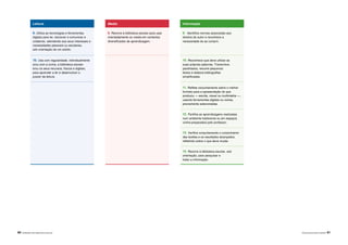 60 |APRENDER COM A BIBLIOTECA ESCOLAR NÍVEIS DE EDUCAÇÃO E ENSINO | 61
Leitura
9. Utiliza as tecnologias e ferramentas
digitais para ler, escrever e comunicar e
colaborar, atendendo aos seus interesses e
necessidades pessoais ou escolares,
sob orientação de um adulto.
10. Usa com regularidade, individualmente
e/ou com a turma, a biblioteca escolar
e/ou os seus recursos, físicos e digitais,
para aprender a ler e desenvolver o
prazer da leitura.
Media
9. Recorre à biblioteca escolar para usar
orientadamente os media em contextos
diversificados de aprendizagem.
Informação
9. Identifica normas associadas aos
direitos de autor e reconhece a
necessidade de as cumprir.
10. Reconhece que deve utilizar as
suas próprias palavras. Transcreve,
parafraseia, resume pequenos
textos e elabora bibliografias
simplificadas.
11. Reflete conjuntamente sobre o melhor
formato para a apresentação do que
produziu — escrita, visual ou multimédia —,
usando ferramentas digitais ou outras,
previamente selecionadas.
12. Partilha as aprendizagens realizadas
num ambiente tradicional ou em espaços
online preparados pelo professor.
13. Verifica conjuntamente o cumprimento
das tarefas e os resultados alcançados,
refletindo sobre o que deve mudar.
14. Recorre à biblioteca escolar, sob
orientação, para pesquisar e
tratar a informação.
 