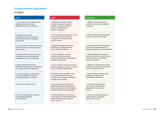 62 |APRENDER COM A BIBLIOTECA ESCOLAR NÍVEIS DE EDUCAÇÃO E ENSINO | 63
Conhecimentos/ Capacidades
2.º CICLO
Leitura
1. Lê, de forma livre ou orientada, obras
integrais de ficção e não-ficção,
progressivamente mais complexas.
2. Escolhe livros e leituras
progressivamente mais variadas, em
função dos seus gostos, interesses e
necessidades.
3. Constrói sentidos a partir de leituras em
diferentes formatos e linguagens (verbal,
icónica, fílmica, …).
4. Expressa oralmente ideias recorrendo
a vocabulário e estruturas discursivas
progressivamente mais diversificados.
5. Relata experiências de leitura,
identificando textos, autores, personagens
ou acontecimentos que o influenciam.
6. Cria textos originais, respondendo a
uma intencionalidade comunicativa,
em diferentes géneros e formatos.
7. Desenvolve hábitos de leitura.
8. Procura informação para responder
a necessidades pessoais e
de aprendizagem.
Media
1. Distingue os diferentes media/
formatos, caracterizando tipos de
conteúdo (informativo, educativo,
cultural, de entretenimento,
noticioso, publicitário,...).
2. Toma consciência do papel dos media
e seus impactos sociais (positivos
ou negativos) em função da forma
como são usados.
3. Interpreta mensagens dos media,
identificando propósitos implícitos
(factos, opiniões, tendências, …).
4. Utiliza videojogos e software
educativo/ apps sugeridos, para
enriquecimento das suas aprendizagens
e práticas colaborativas.
5. Usa os media e ambientes online para
produzir mensagens, interagir e comunicar
com uma intencionalidade definida.
6. Escolhe produtos mediáticos tendo
em consideração quem os produz e
o público a que se destinam, explicando
as razões da sua escolha.
7. Aplica procedimentos básicos de
segurança associados à utilização dos
media e à comunicação online (proteção
dos dados pessoais e da privacidade).
8. Debate situações em que a ética na
comunicação foi infringida, determinando
possíveis consequências (pessoais,
sociais, culturais, …).
Informação
1. Mobiliza conhecimentos sobre
o tema em estudo e coloca questões
de pesquisa.
2. Seleciona termos de pesquisa para
orientar a procura de informação.
3. Conhece ferramentas de pesquisa e
fontes de informação (impressas ou
digitais) adequadas ao tema de pesquisa.
4. Realiza pesquisas com base nos
termos selecionados e avalia as fontes,
tendo em conta a sua relevância,
autoria e pertinência.
5. Seleciona a informação que melhor
responde às questões colocadas sobre
o tema, confrontando fontes.
6. Identifica ideias principais, infere
e elabora conclusões acerca
da informação selecionada.
7. Trabalha colaborativamente
com os pares, apresentando e
defendendo os seus pontos
de vista.
8. Estrutura a informação segundo
critérios lógicos, cronológicos,
hierárquicos ou outros.
 