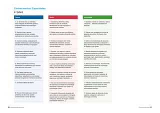 66 |APRENDER COM A BIBLIOTECA ESCOLAR NÍVEIS DE EDUCAÇÃO E ENSINO | 67
Conhecimentos/ Capacidades
3.º CICLO
Leitura
1. Lê, de forma livre ou orientada,
obras integrais de diferentes géneros,
progressivamente mais extensas e
complexas.
2. Escolhe livros e leituras
progressivamente mais variadas,
explicitando as razões da sua escolha.
3. Constrói sentidos, estabelecendo
relações intertextuais a partir de leituras
em diferentes formatos e linguagens.
4. Expressa oralmente ideias,
usando vocabulário e estruturas
discursivas progressivamente mais
ricas e complexas.
5. Relata experiências de leitura,
expressando as preferências que marcam
o seu percurso como leitor.
6. Cria textos originais com
intencionalidades comunicativas
específicas, respeitando as convenções
próprias dos géneros e formatos escolhidos.
7. Consolida hábitos de leitura.
8. Procura informação para resolver
problemas do dia-a-dia, ampliar
conhecimentos e tomar decisões.
Media
1. Caracteriza diferentes media,
formatos e tipos de conteúdo,
identificando as suas linguagens e
características próprias.
2. Reflete sobre os usos e a influência
dos media na formação da opinião pública.
3. Analisa mensagens dos media,
identificando propósitos, autores,
características textuais, contextos e
valores implícitos.
4. Escolhe, com base em critérios
previamente discutidos, software educativo/
apps e videojogos, utilizando-os, individual
ou colaborativamente, em contextos formais
ou informais de aprendizagem.
5. Usa os media e ambientes online para
criar e comunicar ideias com eficácia e
interagir com diferentes audiências.
6. Realiza e justifica a escolha de produtos
mediáticos, com base em critérios de
valor (relevância; impacto; atualidade;
segurança; qualidade; fiabilidade;...)
7. Faz uso de procedimentos avançados
de segurança e proteção da privacidade,
associados à utilização dos media e à
comunicação online.
8. Interpreta criticamente situações em
que a ética na comunicação foi infringida,
atuando para as prevenir ou ultrapassar
(netiqueta, direitos de imagem, respeito,
propriedade intelectual,...).
Informação
1. Desdobra o tema em subtemas, tópicos,
categorias… definindo prioridades de
pesquisa.
2. Explora uma variedade de termos de
pesquisa para obter informação mais
específica.
3. Define uma metodologia de pesquisa,
selecionando ferramentas e alargando o
leque das fontes de informação (impressas
ou digitais) a que acede.
4. Realiza pesquisas avançadas com
operadores booleanos e refina-as
progressivamente, tendo em conta a
autoridade, rigor, objetividade e qualidade
científica das fontes.
5. Seleciona a informação, reconhecendo
a diferença entre fontes de informação
primárias e secundárias.
6. Extrai sentido da informação
selecionada, formulando hipóteses de
interpretação com base em raciocínios
indutivos e dedutivos.
7. Trabalha colaborativamente, debatendo
e justificando os seus pontos de vista,
confrontando-os com os dos outros e
reformulando posições.
8. Combina dados de diferentes fontes,
organiza, categoriza e estrutura a
informação recolhida.
 