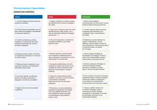 70 |APRENDER COM A BIBLIOTECA ESCOLAR NÍVEIS DE EDUCAÇÃO E ENSINO | 71
Conhecimentos/ Capacidades
ENSINO SECUNDÁRIO
Leitura
1. Lê obras integrais de todos os géneros,
extensas e complexas.
2. Escolhe leituras diversificadas, tendo por
base critérios de qualidade e necessidades
ou interesses específicos.
3. Constrói e problematiza sentidos,
integrando na compreensão dos textos
conteúdos apresentados em diversos
formatos e linguagens.
4. Expressa oralmente ideias, dominando
os mecanismos necessários a um discurso
rico, claro e coeso.
5. Referencia leituras, integrando no seu
crescimento pessoal a sua experiência e
identidade enquanto leitor.
6. Cria textos originais, em diferentes
géneros e formatos, dominando as
linguagens e as técnicas necessárias.
7. Integra a leitura na sua vida pessoal
e académica.
Media
1. Analisa o potencial e os limites inerentes
aos diferentes tipos, formatos e linguagens
dos media.
2. Avalia usos e impactos sociais dos media
(atitudes face aos media, acesso, uso e
valor da informação, padrões de utilização,
públicos-alvo, ...)
3. Infere sobre propósitos e intenções de
mensagens mediáticas, numa vasta
gama de media.
4. Escolhe criteriosa e autonomamente
uma variedade de software educativo/
apps e videojogos, incorporando-os na sua
aprendizagem e formação geral.
5. Apresenta e partilha ideias, de forma
consistente e criativa, com recurso a uma
variedade de media e ambientes online,
ajustando a comunicação à intenção e
audiência.
6. Seleciona criteriosamente produtos
mediáticos, com base no valor do produto
e noutros fatores relevantes,
assumindo-se como um consumidor
esclarecido.
7. Reconhece o uso de procedimentos
avançados de segurança e de proteção
como uma exigência inerente a uma
boa utilização dos media, exercendo
conscientemente os seus direitos e
deveres online.
Informação
1. Define o tema/ problema,
circunscrevendo-o de forma clara e concisa
através de alguma pesquisa preliminar.
2. Constrói mapas de ideias/ esquemas
conceptuais que representem com
completude e rigor, o tema/problema
em análise.
3. Estabelece um plano detalhado de
trabalho, contemplando o uso de
catálogos, bases de dados, motores de
busca, repositórios e outros serviços físicos
e virtuais de acesso e de partilha
de informação.
4. Utiliza múltiplas estratégias de
recuperação da informação, de modo a
obter a maior especificidade, precisão,
exaustividade e revocação possíveis.
5. Recolhe e seleciona informação em
fontes de informação primárias,
secundárias e terciárias, incluíndo
dados e recursos educativos abertos.
6. Extrai, analisa e interpreta a informação,
relacionando ideias e contextos utilização,
construindo sentidos e integrando-os
no seu sistema de conhecimentos,
comportamentos informacionais e valores.
7. Colabora, partilha e discute com
os outros os resultados, ideias e
conclusões do trabalho realizado,
retrocedendo ou avançando no processo
de informação, de acordo com as
necessidades detetadas.
 