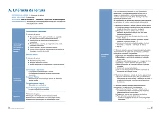 80 |APRENDER COM A BIBLIOTECA ESCOLAR Atividades | 81
A. Literacia da leitura
Aprendizagens
associadas
ao trabalho da
biblioteca
escolar
Conhecimentos/ Capacidades
A. Literacia da leitura
1. Manuseia e lê livros, por sua iniciativa ou sugestão
de outros (educadores, professores e família).
2. Escolhe livros de acordo com os seus gostos e
curiosidade.
3. Reconhece que a escrita, as imagens e outros media
transmitem informação.
5. Conta, reconta e partilha histórias e leituras.
6. Inventa e recria histórias, representando-as através da
linguagem verbal e não verbal.
Atitudes/ Valores
A. Literacia da leitura
4. Manifesta espírito crítico.
5. Respeita diferentes opiniões.
7. Revela imaginação na compreensão e produção textual.
Conteúdos
curriculares
Comunicação e Expressão
- Linguagem oral e abordagem à escrita.
- Compreensão de ideias e narrativas transmitidas
oralmente.
Expressão Plástica
- Representação e comunicação através de diferentes
formas visuais.
Formação pessoal e social
- Educação para a cidadania.
Novas Tecnologias da Informação
- Criação de produtos multimédia.
Objetivos
• Interpretar imagens.
• Distinguir a informação essencial da secundária.
• Desenvolver a familiaridade com a linguagem icónica.
• Desenvolver aprendizagens na alfabetização digital.
REFERENCIAL (ÁREA A): Literacia da leitura
NÍVEL DE ENSINO: Pré-escolar
ATIVIDADE: Pop-up GIGANTE… vamos ler e jogar com as personagens
ENQUADRAMENTO: Atividade de continuidade desenvolvida pelo educador em
articulação com a família.
Com uma metodologia baseada no jogo, pretende-se
desenvolver a conceção e articulação do texto com a
imagem, o gosto estético e artístico e competências
analíticas e de compreensão. Esta abordagem facilita a
aproximação à leitura digital.
As propostas que se apresentam assentam, essencialmente,
em atividades de fruição, experimentação e descoberta.
1.º Momento (na biblioteca) - Seleção criteriosa de livros (álbum).
a) Livros com desafios (visuais e outros) que permitam a
criação do layout dos elementos na página;
b) Propostas narrativas obtidas com o recurso a
diferentes técnicas de ilustração com uma maior
presença da fotografia;
c) Livros com vários tipos de papel (acetatos, seda,
cartão, tecido…);
d) Livros com diferentes formatos (acordeão, escada,
pequenos, compridos, largos, ...);
e) Livros com diferente orientação da página (vertical,
horizontal…) mudando a orientação da leitura;
f) Pop-up.
2.º Momento (desafios a serem trabalhados pelo educador)
desenvolvimento de ações com as crianças, a partir dos
livros‑álbum propostos, que permitam:
a) Identificar uma ilustração e relacioná‑la com o livro;
b) Reconhecer, a partir de um pormenor, a ilustração
no seu todo;
c) Relacionar a ilustração da capa com a imagem do livro;
d) Identificar o mesmo ilustrador em várias obras;
e) Relacionar estilos de ilustração, técnicas, materiais
utilizados;
f) Criar o texto para uma ilustração;
g) Ler em voz alta o princípio da história e provocar a
descoberta da ilustração correta.
3.º Momento (na biblioteca) - seleção de recursos que permitam:
a) Explorar individualmente sítios Web, possibilitando o
visionamento de livros digitais, a realização de jogos, a
criação de ilustrações, o conhecimento de autores/
ilustradores.
4.º Momento (desafios a serem trabalhados pelo(a)
educador(a)) – criação de um Pop-up gigante
a) Construir uma história. Provocar o debate sobre …
Que história escolher? Inventamos uma? Fazemos
uma história circular com os pais?
b) Registo por escrito, pela educadora, da história;
c) Fazer o livro em grandes dimensões:
- Construir as páginas do livro em caixas de grandes
dimensões;
Estratégias/
Tarefas
 