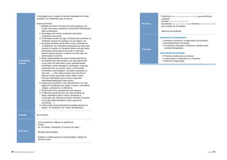 90 |APRENDER COM A BIBLIOTECA ESCOLAR Atividades | 91
Estratégias/
Tarefas
A estratégia visa a criação de eventos baseados em temas
variados e em diferentes tipos de leitura.
Desenvolvimento:
1. Seleção de livros e de filmes de vários géneros, em
função dos temas/ problemas previamente identificados
pelos professores.
2. Abordagem dos temas/ problemas feita pelos
professores nas aulas.
3. A biblioteca escolar divulga a iniciativa Fãs da leitura no
Facebook, através de cartazes, do seu blogue, etc.
4. Os grupos de alunos (entre três e cinco) inscrevem-se
na biblioteca, em calendário escalonado por esta, para
criarem um evento no Facebook sobre uma das obras
abordadas anteriormente nas aulas. A inscrição
deverá realizar-se entre 15 dias a um mês antes da
dinamização do evento.
5. Serão apresentadas aos alunos várias alternativas
de produtos que eles poderão criar para apresentar
o seu ponto de vista sobre a obra (apresentações
multimédia, curtas-metragens, animações, podcasts,
entrevistas com os autores, reais ou ficcionadas,
entrevistas a personagens, narrativas inspiradas na
obra lida, …). São estes produtos que servirão de
base ao evento, pois será a partir deles e da(s)
leitura(s) efetuada(s) que os alunos seguirão/
comentarão/apreciarão cada evento.
6. Cada grupo escolherá o seu representante, em cuja
página do Facebook será criado o evento, convidando
colegas, professores e a biblioteca.
7. Cada evento terá a duração de uma semana.
8. A biblioteca garantirá que não haja escolhas de
obras repetidas e dará o apoio necessário à
construção dos referidos produtos (através de guiões
e tutoriais disponibilizados online, pequenos
workshops, ...).
9. Cada evento será amplamente divulgado através do
blogue, do Facebook e do Twitter da biblioteca.
Duração Um trimestre.
Recursos
- Livros impressos, digitais ou audiolivros.
- Filmes.
- Ex. Eu Malala, Persépolis, O menino de Cabul,….
- Windows Movie Maker.
- Audacity (software gratuito) para gravação e edição de
ficheiros áudio.
Recursos
- PodOmatic (https://www.podomatic.com/login) para partilha de
podcasts.
- Youtube - http://www.youtube.com	
- Go animate (http://goanimate.com/) ou Animoto (https://animoto.com/)
para criação de animações.
Rede social Facebook.
Avaliação
Indicadores de desempenho
• Interesse e empenho na elaboração dos produtos.
• Acompanhamento do evento.
• Comentários efetuados (relevância, respeito pelas
opiniões divergentes).
Instrumentos de avaliação
• Produtos criados para os eventos.
• Intervenções e comentários no Facebook.
• Grelhas de observação.
 