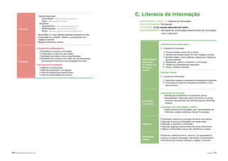 110 |APRENDER COM A BIBLIOTECA ESCOLAR Atividades | 111
C. Literacia da informação
Aprendizagens
associadas
ao trabalho da
biblioteca
escolar
Conhecimentos/ Capacidades
C. Literacia da informação
1. Coloca questões acerca de um tema.
4. Recolhe informação a partir de livros, imagens e jornais.
5. Escolhe imagens, sons e palavras; organiza-os e regista-os,
de forma apoiada.
8. Representa, gráfica e oralmente, a informação.
12. Partilha os conhecimentos adquiridos.
13. Avalia o trabalho efetuado.
Atitudes/ Valores
C. Literacia da informação
5. Demonstra iniciativa e criatividade na resolução de problemas.
9. Considera as regras de utilização da biblioteca e dos
seus serviços.
Conteúdos
curriculares
Conhecimento do mundo
- Identificação de elementos do ambiente natural.
- Semelhanças e diferenças entre os animais e os seres
humanos. Agrupamento dos animais segundo diferentes
critérios.
Linguagem oral e abordagem à escrita
- Desenvolvimento da linguagem oral. Descodificação de
diferentes códigos simbólicos. Novas Tecnologias.
Objetivos
• Possibilitar a leitura e a produção de textos informativos.
• Aprender a procurar informações em várias fontes.
• Aprender a organizar a informação.
• Aprender algumas características de textos informativos.
• Adquirir conhecimento acerca dos mamíferos e insetos.
Estratégias/
Tarefas
Propõe-se o desenvolvimento, precoce, da capacidade de
procurar e produzir informação, valorizando os documentos
informativos (em formato impresso e digital). O recurso
REFERENCIAL (ÁREA C): Literacia da informação
NÍVEL DE ENSINO: Pré-escolar
ATIVIDADE: Lê as nossas descobertas sobre…
ENQUADRAMENTO: Atividade de continuidade desenvolvida em articulação
com o educador.
Recursos
Banda desenhada:
Comic Master - http://www.comicmaster.org.uk/
Pixton - https://www.pixton.com/br/
Storyboard:
StoryboardThat - http://www.storyboardthat.com/
ACMI Generator - http://generator.acmi.net.au/
PicLits - http://www.piclits.com/compose_dragdrop.aspx
- Movie Maker ou outro software/ aplicação de edição de vídeo.
- Computadores, portáteis, tablets ou smartphones com
ligação à Internet.
- Blogue da biblioteca escolar.
Avaliação
Indicadores de desempenho
• Facilidade no acesso à informação.
• Cooperação no decorrer das tarefas.
• Qualidade da análise crítica e argumentação.
• Qualidade dos produtos (com base nas representações,
nos elementos técnicos e nas mensagens de valor).
Instrumentos de avaliação
• Registos de observação.
• Materiais publicados e divulgados.
• Ficha de análise dos produtos finais.
• Ficha de autoavaliação dos alunos.
 