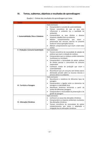 REFERENCIAL de EDUCAÇÃO AMBIENTAL PARA A SUSTENTABILIDADE
- 17 -
IV. Temas, subtemas, objetivos e resultados de aprendizagem
Quadro I – Síntese dos resultados de aprendizagem por tema
Temas Resultados de aprendizagem
I - Sustentabilidade, Ética e Cidadania
Os/as alunos/as:
 Compreendem o conceito de sustentabilidade.
 Tomam consciência de que os seus atos
influenciam o ambiente (ou a qualidade do
ambiente).
 Compreendem os seus direitos e deveres
enquanto cidadãos face ao ambiente.
 Adotam comportamentos que visam a
preservação dos recursos naturais no presente
tendo em vista as gerações futuras.
 Adotam comportamentos que visam o bem-estar
animal.
II - Produção e Consumo Sustentáveis Os/as alunos/as:
 Tomam consciência da necessidade de adoção de
práticas que visem a redução de resíduos.
 Compreendem que os resíduos contêm elementos
reutilizáveis ou recicláveis.
 Compreendem a necessidade de adotar práticas
de âmbito pessoal e comunitário de consumo
responsável.
 Conhecem modos de produção que visam a
sustentabilidade.
 Reconhecem que um consumo sem limites exerce
demasiada pressão sobre os recursos naturais e
provoca danos no ambiente.
III - Território e Paisagem
Os/as alunos/as:
 Reconhecem a existência de diferentes tipos de
paisagem.
 Compreendem a ligação entre os elementos da
paisagem e a identidade local.
 Identificam dinâmicas territoriais a partir da
análise de diferentes paisagens.
 Compreendem a necessidade da preservação e da
gestão da paisagem.
IV - Alterações Climáticas
Os/as alunos/as:
 Conhecem as causas das alterações climáticas.
 Compreendem os impactes ambientais resultantes
das alterações climáticas.
 Tomam consciência da necessidade de adotar
comportamentos que visem a adaptação e
mitigação face às alterações climáticas.
 