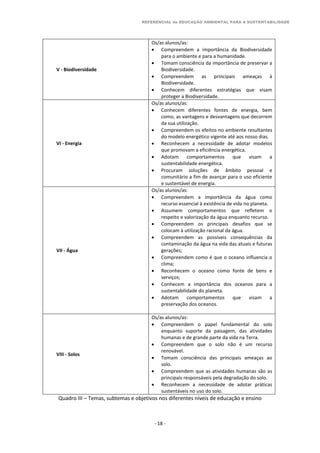 REFERENCIAL de EDUCAÇÃO AMBIENTAL PARA A SUSTENTABILIDADE
- 18 -
V - Biodiversidade
Os/as alunos/as:
 Compreendem a importância da Biodiversidade
para o ambiente e para a humanidade.
 Tomam consciência da importância de preservar a
Biodiversidade.
 Compreendem as principais ameaças à
Biodiversidade.
 Conhecem diferentes estratégias que visam
proteger a Biodiversidade.
VI - Energia
Os/as alunos/as:
 Conhecem diferentes fontes de energia, bem
como, as vantagens e desvantagens que decorrem
da sua utilização.
 Compreendem os efeitos no ambiente resultantes
do modelo energético vigente até aos nosso dias.
 Reconhecem a necessidade de adotar modelos
que promovam a eficiência energética.
 Adotam comportamentos que visam a
sustentabilidade energética.
 Procuram soluções de âmbito pessoal e
comunitário a fim de avançar para o uso eficiente
e sustentável de energia.
VII - Água
Os/as alunos/as:
 Compreendem a importância da água como
recurso essencial à existência de vida no planeta.
 Assumem comportamentos que refletem o
respeito e valorização da água enquanto recurso.
 Compreendem os principais desafios que se
colocam à utilização racional da água.
 Compreendem as possíveis consequências da
contaminação da água na vida das atuais e futuras
gerações;
 Compreendem como é que o oceano influencia o
clima;
 Reconhecem o oceano como fonte de bens e
serviços;
 Conhecem a importância dos oceanos para a
sustentabilidade do planeta.
 Adotam comportamentos que visam a
preservação dos oceanos.
VIII - Solos
Os/as alunos/as:
 Compreendem o papel fundamental do solo
enquanto suporte da paisagem, das atividades
humanas e de grande parte da vida na Terra.
 Compreendem que o solo não é um recurso
renovável.
 Tomam consciência das principais ameaças ao
solo.
 Compreendem que as atividades humanas são as
principais responsáveis pela degradação do solo.
 Reconhecem a necessidade de adotar práticas
sustentáveis no uso do solo.
Quadro III – Temas, subtemas e objetivos nos diferentes níveis de educação e ensino
 