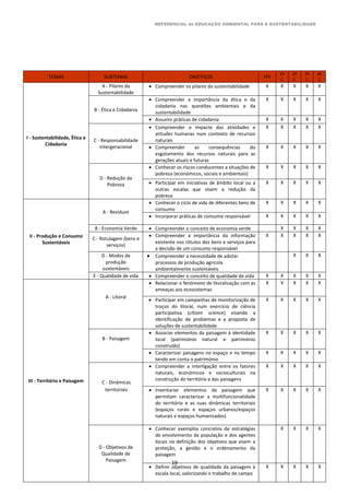 REFERENCIAL de EDUCAÇÃO AMBIENTAL PARA A SUSTENTABILIDADE
- 19 -
TEMAS SUBTEMAS OBJETIVOS EPE
1º
C
2º
C
3º
C
SE
C
I - Sustentabilidade, Ética e
Cidadania
A - Pilares da
Sustentabilidade
 Compreender os pilares da sustentabilidade X X X X X
B - Ética e Cidadania
 Compreender a importância da ética e da
cidadania nas questões ambientais e da
sustentabilidade
X X X X X
 Assumir práticas de cidadania X X X X X
C - Responsabilidade
Intergeracional
 Compreender o impacte das atividades e
atitudes humanas num contexto de recursos
naturais
X X X X X
 Compreender as consequências do
esgotamento dos recursos naturais para as
gerações atuais e futuras
X X X X X
D - Redução da
Pobreza
 Conhecer os riscos conducentes a situações de
pobreza (económicos, sociais e ambientais)
X X X X X
 Participar em iniciativas de âmbito local ou a
outras escalas que visem a redução da
pobreza
X X X X X
II - Produção e Consumo
Sustentáveis
A - Resíduos
 Conhecer o ciclo de vida de diferentes bens de
consumo
X X X X X
 Incorporar práticas de consumo responsável X X X X X
B - Economia Verde  Compreender o conceito de economia verde X X X X
C - Rotulagem (bens e
serviços)
 Compreender a importância da informação
existente nos rótulos dos bens e serviços para
a decisão de um consumo responsável
X X X X X
D - Modos de
produção
sustentáveis
 Compreender a necessidade de adotar
processos de produção agrícola
ambientalmente sustentáveis
X X X
E - Qualidade de vida  Compreender o conceito de qualidade de vida X X X X X
III - Território e Paisagem
A - Litoral
 Relacionar o fenómeno de litoralização com as
ameaças aos ecossistemas
X X X X X
 Participar em campanhas de monitorização de
troços do litoral, num exercício de ciência
participativa (citizen science) visando a
identificação de problemas e a proposta de
soluções de sustentabilidade
X X X X X
B - Paisagem
 Associar elementos da paisagem à identidade
local (património natural e património
construído)
X X X X X
 Caracterizar paisagens no espaço e no tempo
tendo em conta o património
X X X X X
C - Dinâmicas
territoriais
 Compreender a interligação entre os fatores
naturais, económicos e socioculturais na
construção do território e das paisagens
X X X X X
 Inventariar elementos da paisagem que
permitam caracterizar a multifuncionalidade
do território e as suas dinâmicas territoriais
(espaços rurais e espaços urbanos/espaços
naturais e espaços humanizados)
X X X X X
D - Objetivos de
Qualidade de
Paisagem
 Conhecer exemplos concretos de estratégias
de envolvimento da população e dos agentes
locais na definição dos objetivos que visem a
proteção, a gestão e o ordenamento da
paisagem
X X X X
 Definir objetivos de qualidade da paisagem à
escala local, valorizando o trabalho de campo
X X X X X
 