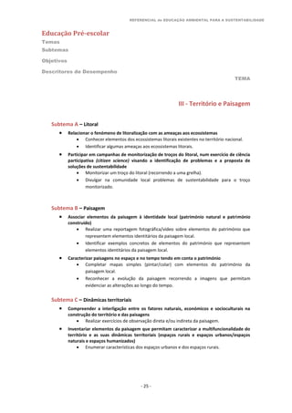 REFERENCIAL de EDUCAÇÃO AMBIENTAL PARA A SUSTENTABILIDADE
Educação Pré-escolar
Temas
Subtemas
Objetivos
Descritores de Desempenho
TEMA
- 25 -
III - Território e Paisagem
Subtema A – Litoral
 Relacionar o fenómeno de litoralização com as ameaças aos ecossistemas
 Conhecer elementos dos ecossistemas litorais existentes no território nacional.
 Identificar algumas ameaças aos ecossistemas litorais.
 Participar em campanhas de monitorização de troços do litoral, num exercício de ciência
participativa (citizen science) visando a identificação de problemas e a proposta de
soluções de sustentabilidade
 Monitorizar um troço do litoral (recorrendo a uma grelha).
 Divulgar na comunidade local problemas de sustentabilidade para o troço
monitorizado.
Subtema B – Paisagem
 Associar elementos da paisagem à identidade local (património natural e património
construído)
 Realizar uma reportagem fotográfica/vídeo sobre elementos do património que
representem elementos identitários da paisagem local.
 Identificar exemplos concretos de elementos do património que representem
elementos identitários da paisagem local.
 Caracterizar paisagens no espaço e no tempo tendo em conta o património
 Completar mapas simples (pintar/colar) com elementos do património da
paisagem local.
 Reconhecer a evolução da paisagem recorrendo a imagens que permitam
evidenciar as alterações ao longo do tempo.
Subtema C – Dinâmicas territoriais
 Compreender a interligação entre os fatores naturais, económicos e socioculturais na
construção do território e das paisagens
 Realizar exercícios de observação direta e/ou indireta da paisagem.
 Inventariar elementos da paisagem que permitam caracterizar a multifuncionalidade do
território e as suas dinâmicas territoriais (espaços rurais e espaços urbanos/espaços
naturais e espaços humanizados)
 Enumerar características dos espaços urbanos e dos espaços rurais.
 