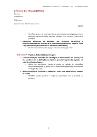 REFERENCIAL de EDUCAÇÃO AMBIENTAL PARA A SUSTENTABILIDADE
1.º CICLO DO ENSINO BÁSICO
Temas
Subtemas
Objetivos
Descritores de Desempenho
TEMA
- 37 -
 Identificar, através de observação direta e/ou indireta, as interligações entre os
elementos das componentes naturais, humanas e da perceção e estética da
paisagem.
 Inventariar elementos da paisagem que permitam caracterizar a
multifuncionalidade do território e as suas dinâmicas territoriais (espaços rurais
e espaços urbanos/espaços naturais e espaços humanizados)
 Enumerar características dos espaços urbanos e dos espaços rurais.
Subtema D - Objetivos de Qualidade de Paisagem
 Conhecer exemplos concretos de estratégias de envolvimento da população e
dos agentes locais na definição dos objetivos que visem a proteção, a gestão e o
ordenamento da paisagem
 Aplicar um questionário visando a recolha de opinião da comunidade
relativamente à proteção, gestão e/ou o ordenamento da paisagem, tratamento e
divulgação dos dados.
 Definir objetivos de qualidade da paisagem à escala local, valorizando o trabalho
de campo
 Identificar aspetos positivos e negativos relacionados com a qualidade da
paisagem.
 