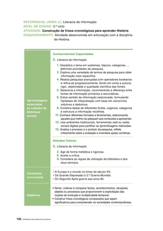 120 |APRENDER COM A BIBLIOTECA ESCOLAR
Aprendizagens
associadas
ao trabalho da
biblioteca
escolar
Conhecimentos/ Capacidades
C. Literacia da informação
1. Desdobra o tema em subtemas, tópicos, categorias…,
definindo prioridades de pesquisa.
2. Explora uma variedade de termos de pesquisa para obter
informação mais específica.
4. Realiza pesquisas avançadas com operadores booleanos
e refina-as progressivamente, tendo em conta a autoria,
rigor, objetividade e qualidade científica das fontes.
5. Seleciona a informação, reconhecendo a diferença entre
fontes de informação primárias e secundárias.
6. Extrai sentido da informação selecionada, formulando
hipóteses de interpretação com base em raciocínios
indutivos e dedutivos.
8. Combina dados de diferentes fontes, organiza, categoriza
e estrutura a informação recolhida.
11. Conhece diferentes formatos e ferramentas, selecionando
aqueles que melhor se adequam aos conteúdos a apresentar.
12. Usa ambientes tradicionais, ferramentas web ou redes
sociais digitais para partilhar as aprendizagens realizadas.
13. Analisa o processo e o produto da pesquisa, reflete
criticamente sobre a avaliação e inventaria ações corretivas.
Atitudes/ Valores
C. Literacia da informação
2. Age de forma metódica e rigorosa.
6. Aceita a crítica.
9. Considera as regras de utilização da biblioteca e dos
seus serviços.
Conteúdos
curriculares
- A Europa e o mundo no limiar do século XX.
- Da Grande Depressão à 2.ª Guerra Mundial.
- Do Segundo Após-guerra aos anos 80.
Objetivos
• Seriar, ordenar e comparar factos, acontecimentos, situações,
objetos ou processos que proporcionem a explicitação das
noções de evolução e multiplicidade temporal.
• Construir frisos cronológicos comparados que sejam
significativos para compreender as sociedades contemporâneas.
REFERENCIAL (ÁREA C): Literacia da informação
NÍVEL DE ENSINO: 3.º ciclo
ATIVIDADE: Construção de frisos cronológicos para aprender História
ENQUADRAMENTO: Atividade desenvolvida em articulação com a disciplina
de História.
 