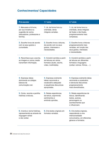 22 |APRENDER COM A BIBLIOTECA ESCOLAR
Pré-escolar 1.º ciclo 2.º ciclo
1. Manuseia e lê livros,
por sua iniciativa ou
sugestão de outros
(educadores, professores e
família).
1. Lê, de forma livre ou
orientada, obras
integrais variadas.
1. Lê, de forma livre ou
orientada, obras integrais
de ficção e não-ficção,
progressivamente mais
complexas.
2. Escolhe livros de acordo
com os seus gostos e
curiosidade.
2. Escolhe livros e leituras,
de acordo com os seus
gostos, interesses e
necessidades.
2. Escolhe livros e leituras
progressivamente mais
variadas, em função dos
seus gostos, interesses
e necessidades.
3. Reconhece que a escrita,
as imagens e outros media
transmitem informação.
3. Constrói sentidos a partir
de leituras em vários
formatos (áudio, escrito,
vídeo, multimédia).
3. Constrói sentidos a partir
de leituras em diferentes
formatos e linguagens
(verbal, icónica, fílmica, …).
4. Expressa ideias
dominando os códigos
básicos da
comunicação oral.
4. Expressa oralmente
ideias recorrendo a
vocabulário adequado
e sequências discursivas
apropriadas.
4. Expressa oralmente ideias
recorrendo a vocabulário
e estruturas discursivas
progressivamente
mais diversificados.
5. Conta, reconta e partilha
histórias e leituras.
5. Relata experiências
de leitura, exprimindo
sentimentos e
emitindo opiniões.
5. Relata experiências de
leitura, identificando
textos, autores,
personagens ou
acontecimentos que
o influenciam.
6. Inventa e recria histórias,
representando-as através da
linguagem verbal
e não verbal.
6. Cria textos originais em
formatos variados.
6. Cria textos originais,
respondendo a uma
intencionalidade
comunicativa, em diferentes
géneros e formatos.
Conhecimentos/ Capacidades
 